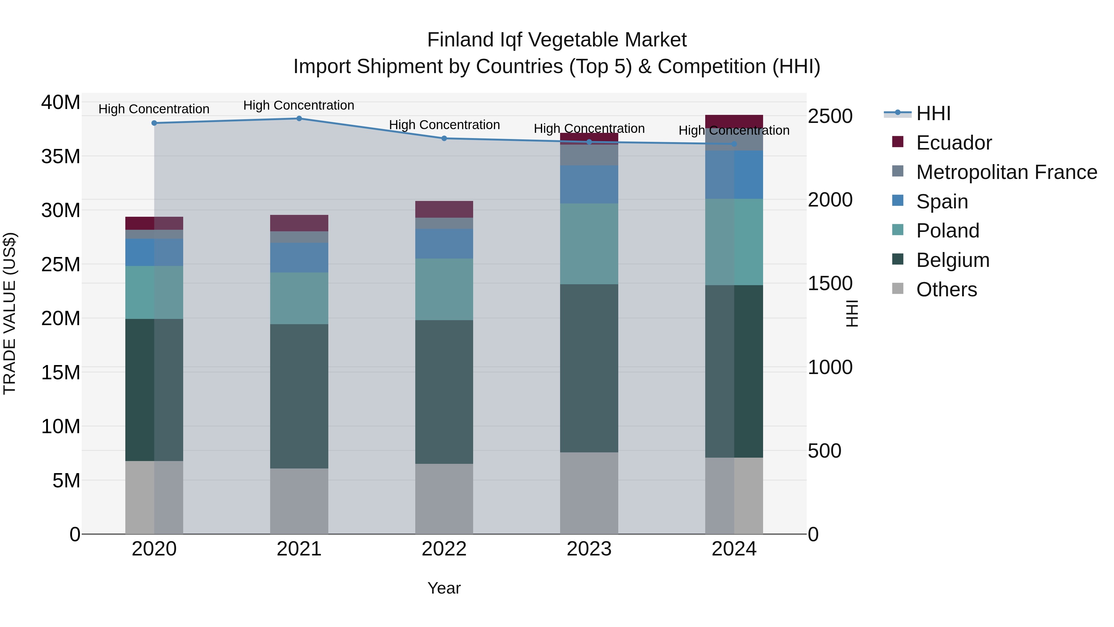 Finland Iqf Vegetable Market Top 5 Importing Countries and Market Competition (HHI) Analysis