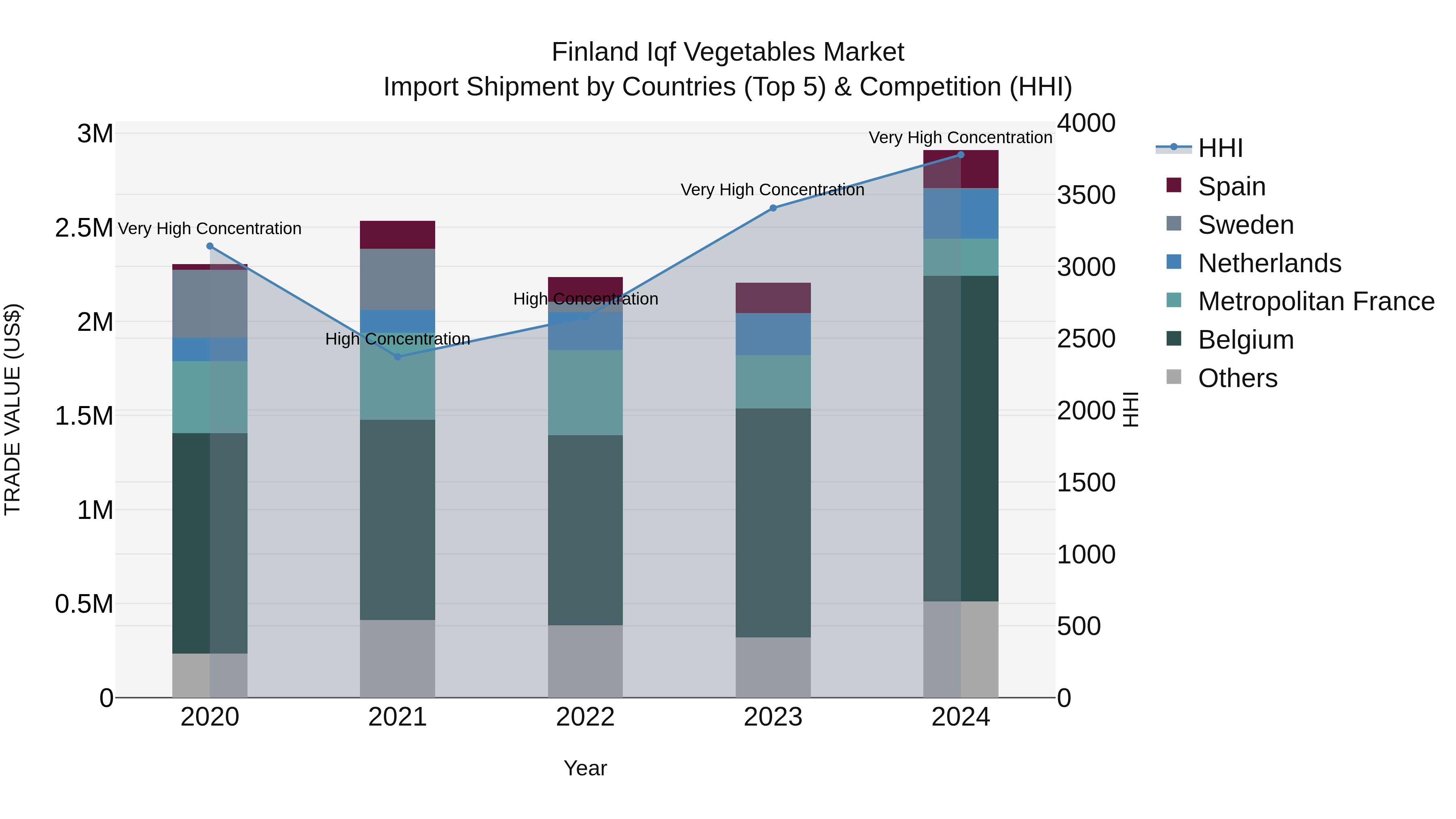 Finland Iqf Vegetables Market Top 5 Importing Countries and Market Competition (HHI) Analysis