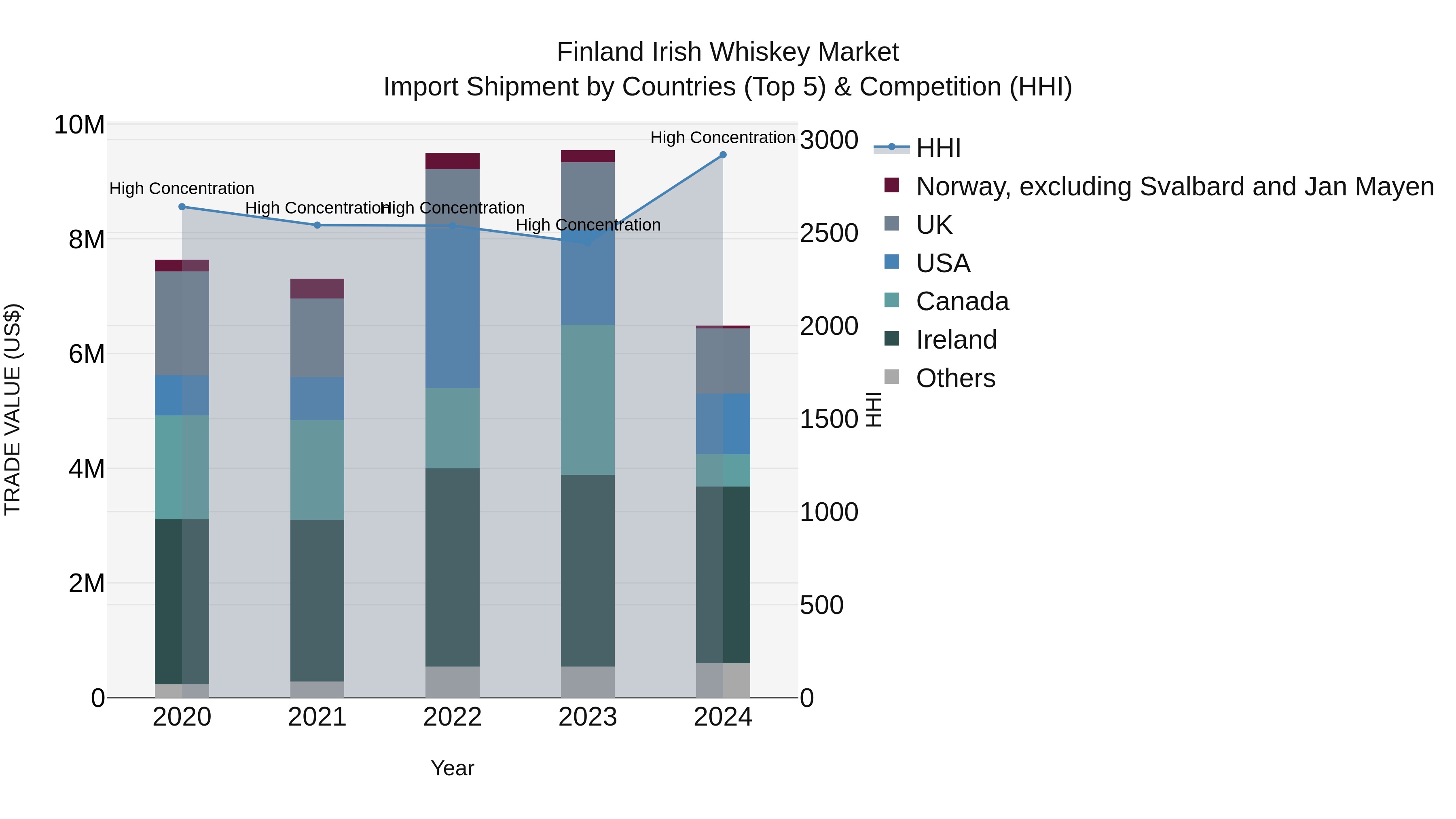 Finland Irish Whiskey Market Top 5 Importing Countries and Market Competition (HHI) Analysis