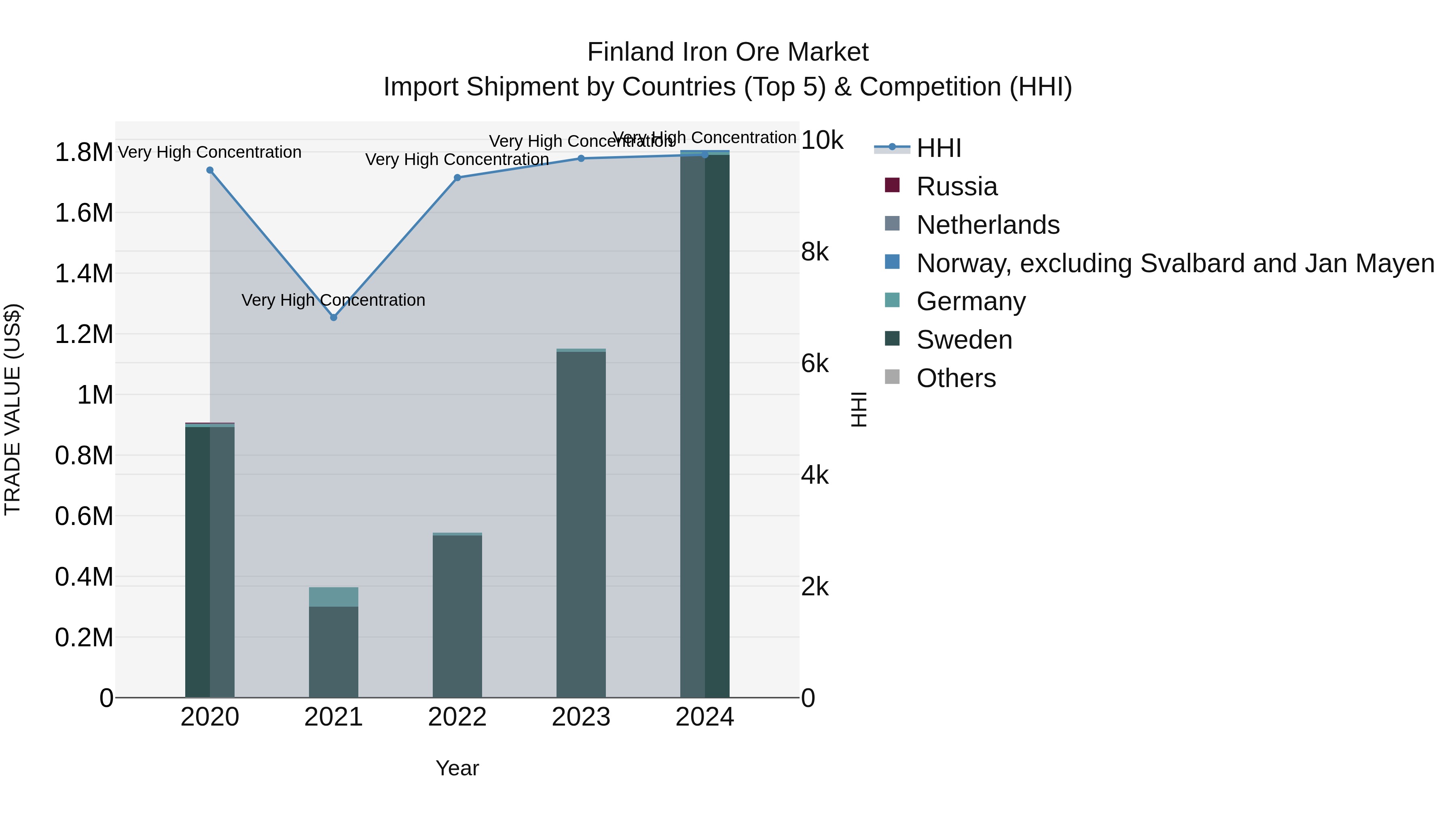 Finland Iron Ore Market Top 5 Importing Countries and Market Competition (HHI) Analysis