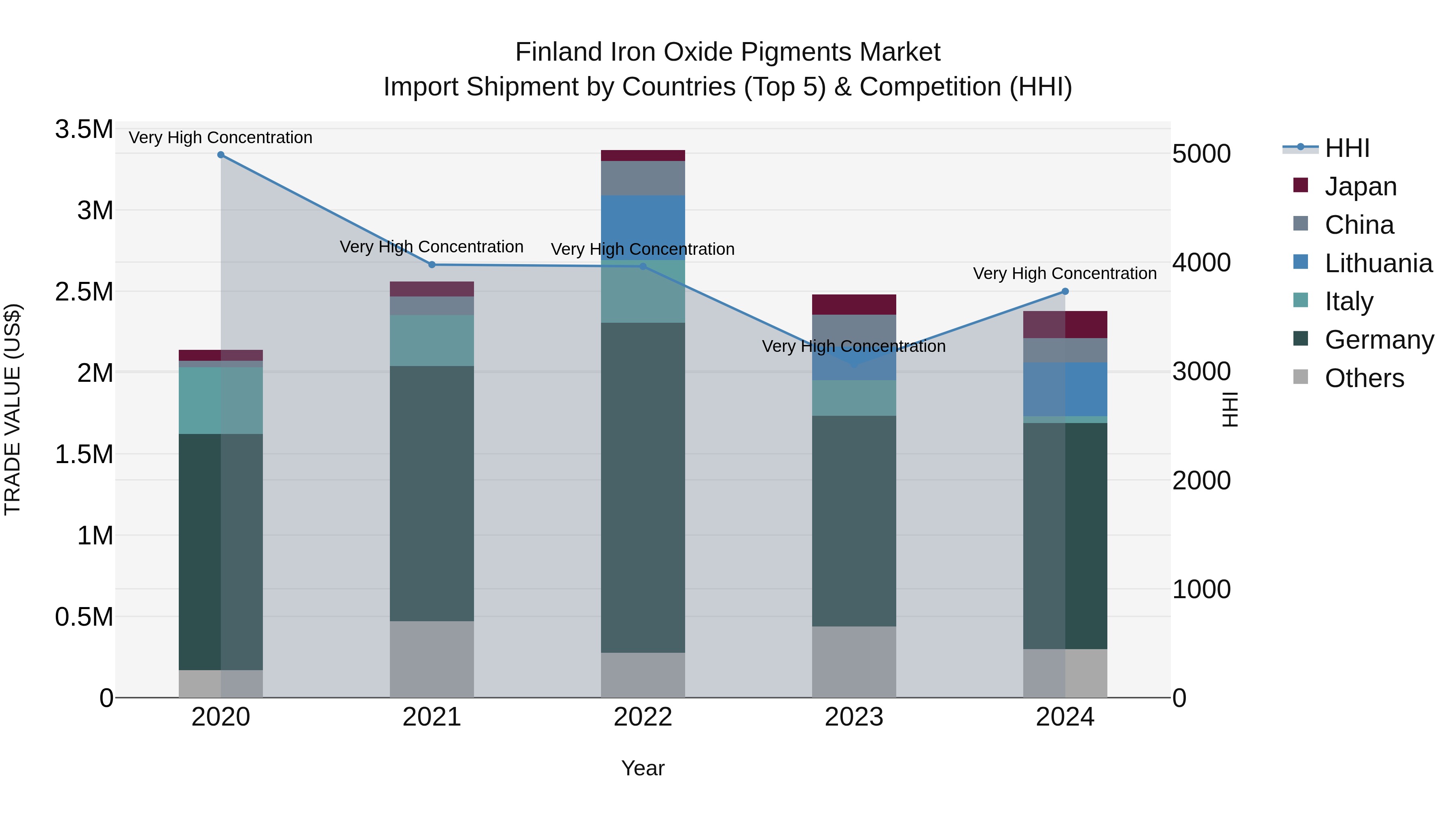 Finland Iron Oxide Pigments Market Top 5 Importing Countries and Market Competition (HHI) Analysis