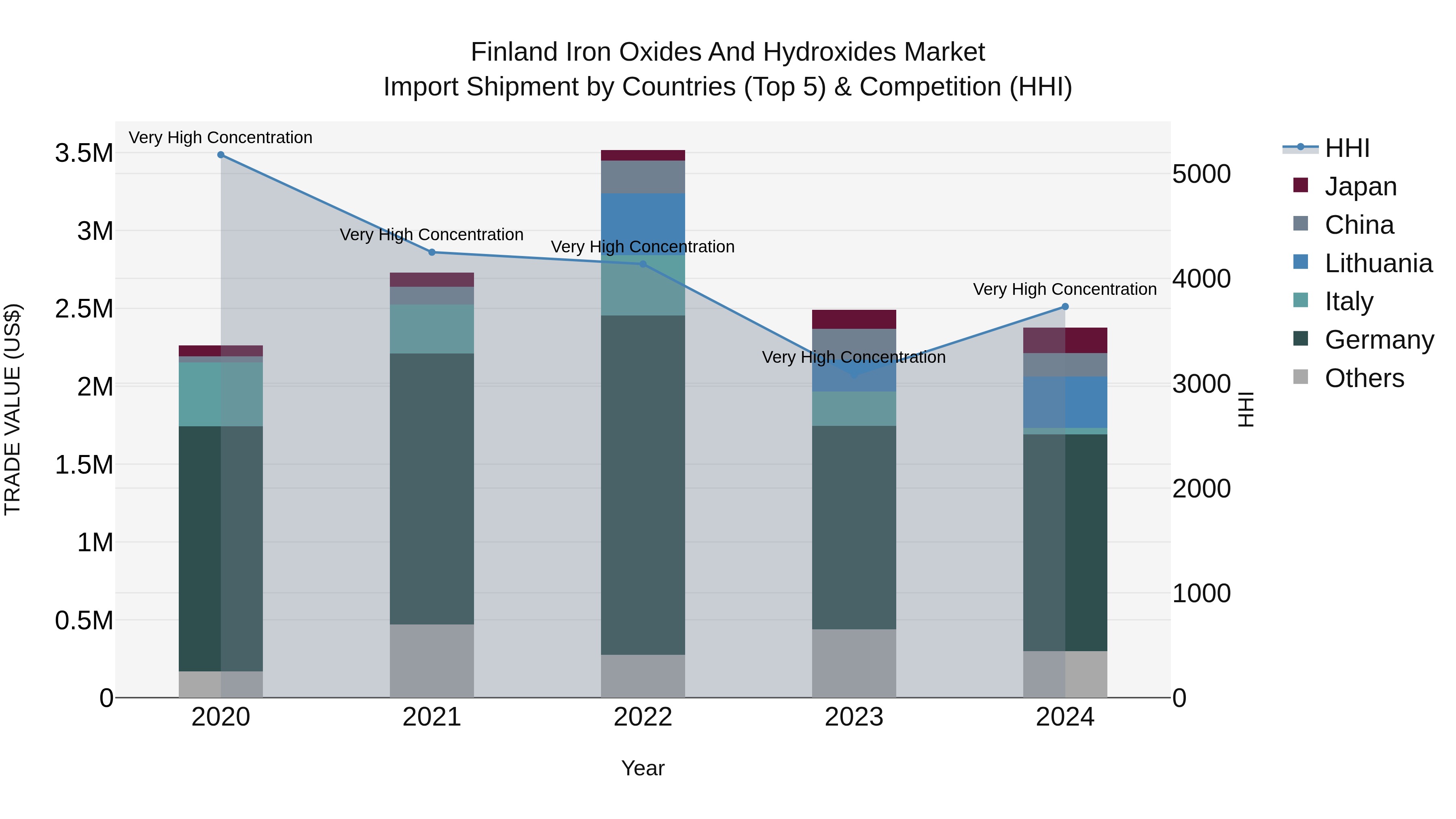 Finland Iron Oxides and Hydroxides Market Top 5 Importing Countries and Market Competition (HHI) Analysis