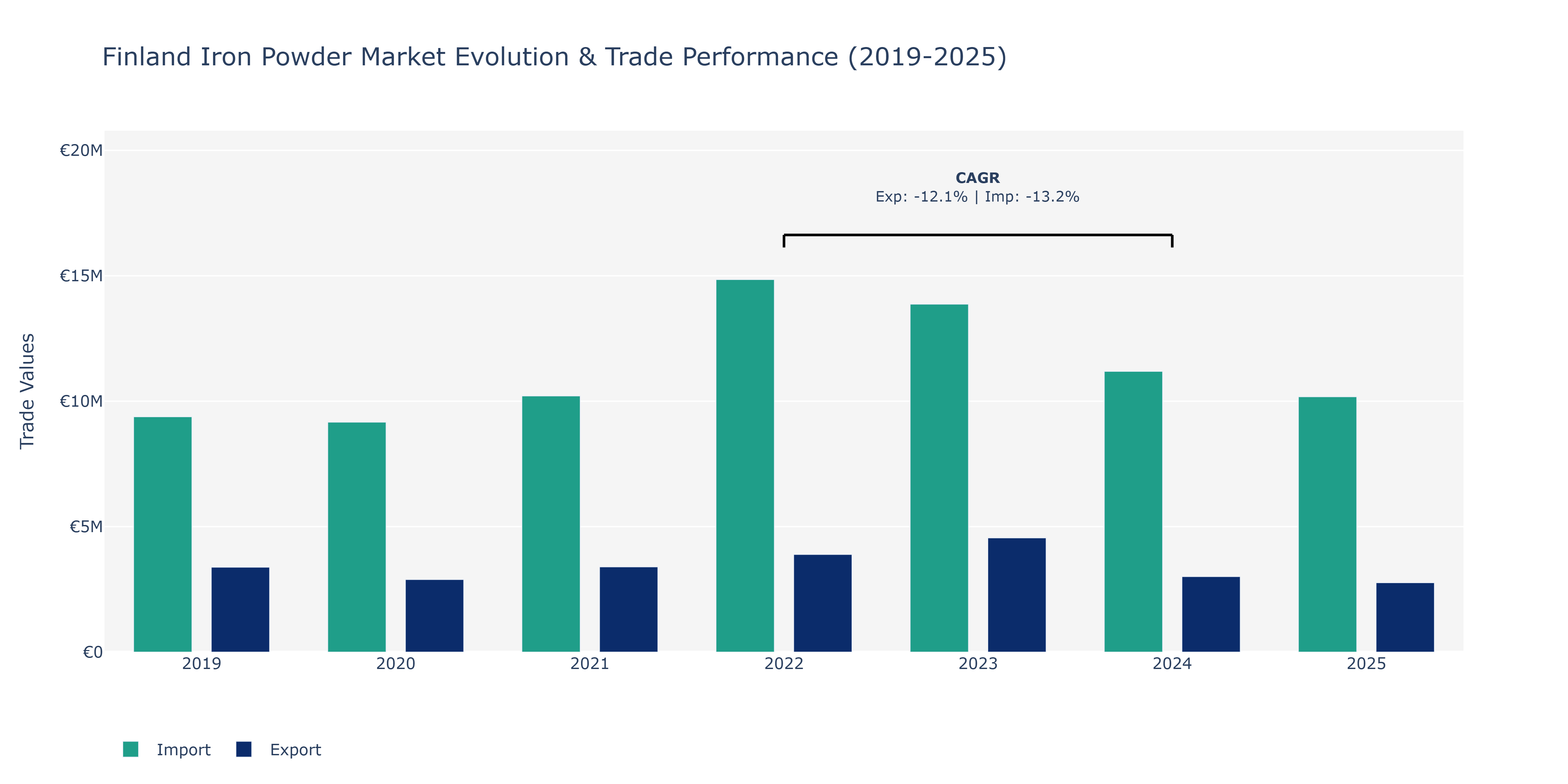 Finland Iron Powder Market: Production & Trade Performance (2019-2025)