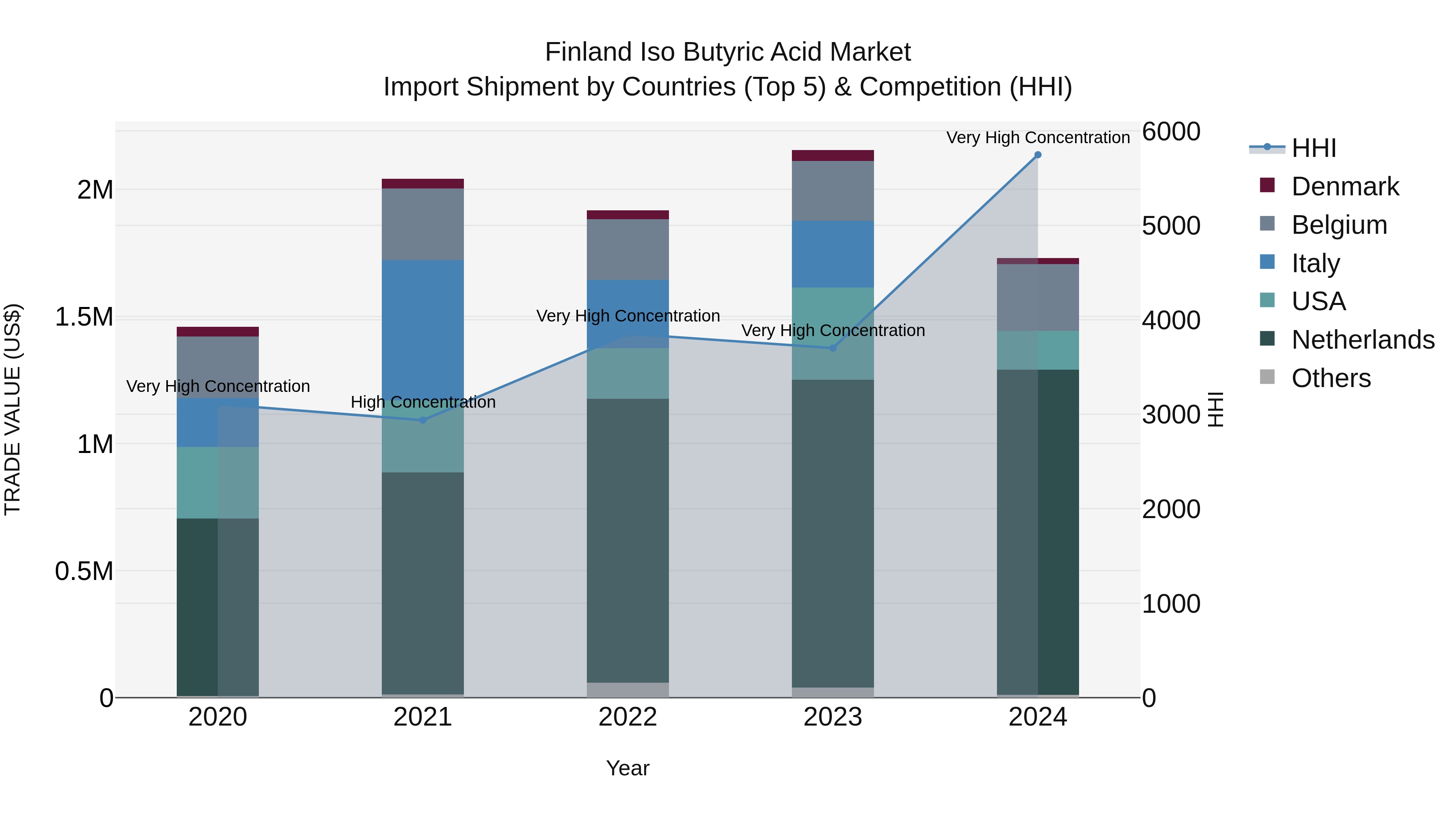 Finland Iso Butyric Acid Market Top 5 Importing Countries and Market Competition (HHI) Analysis