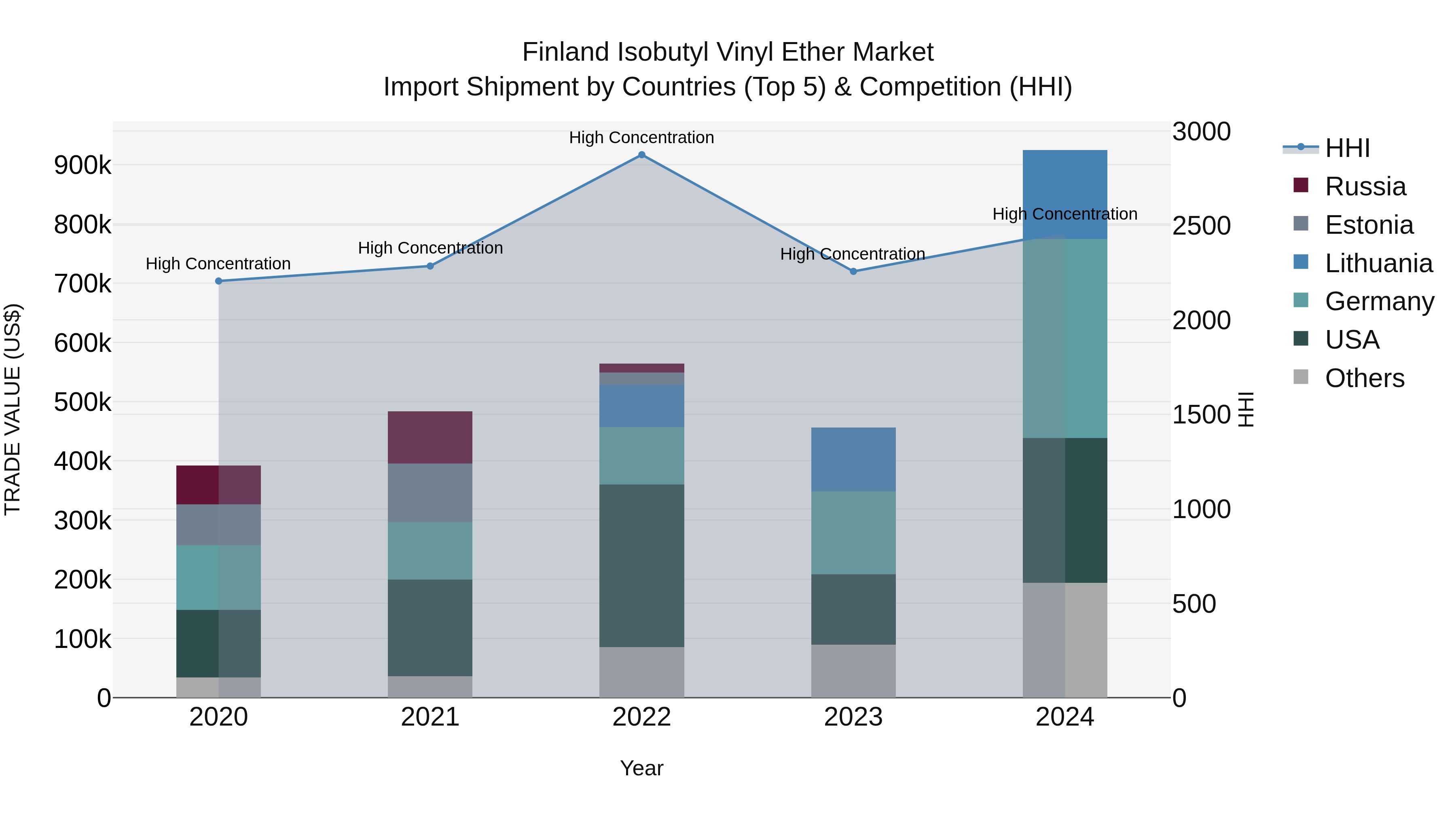 Finland Isobutyl Vinyl Ether Market Top 5 Importing Countries and Market Competition (HHI) Analysis