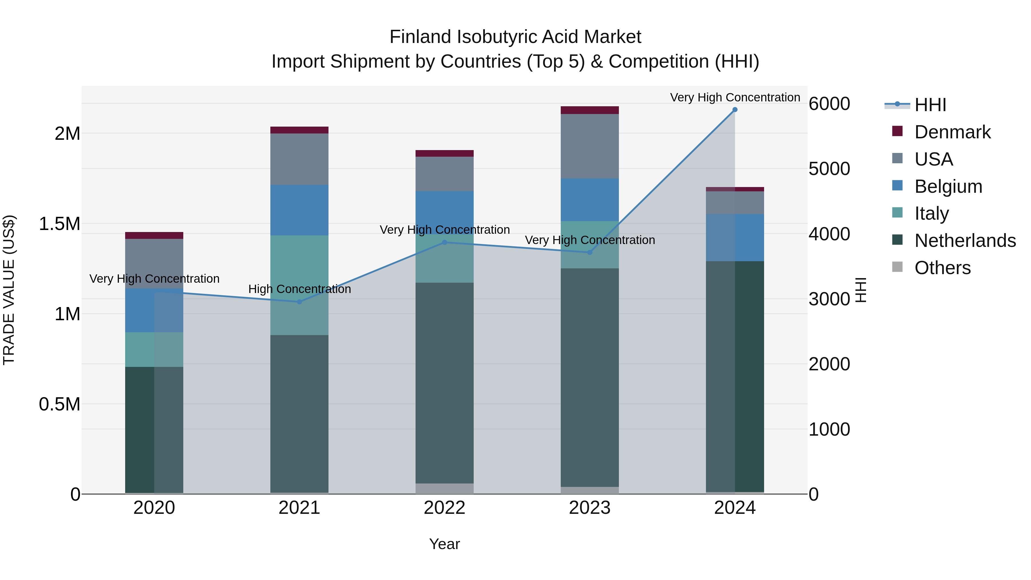 Finland Isobutyric Acid Market Top 5 Importing Countries and Market Competition (HHI) Analysis