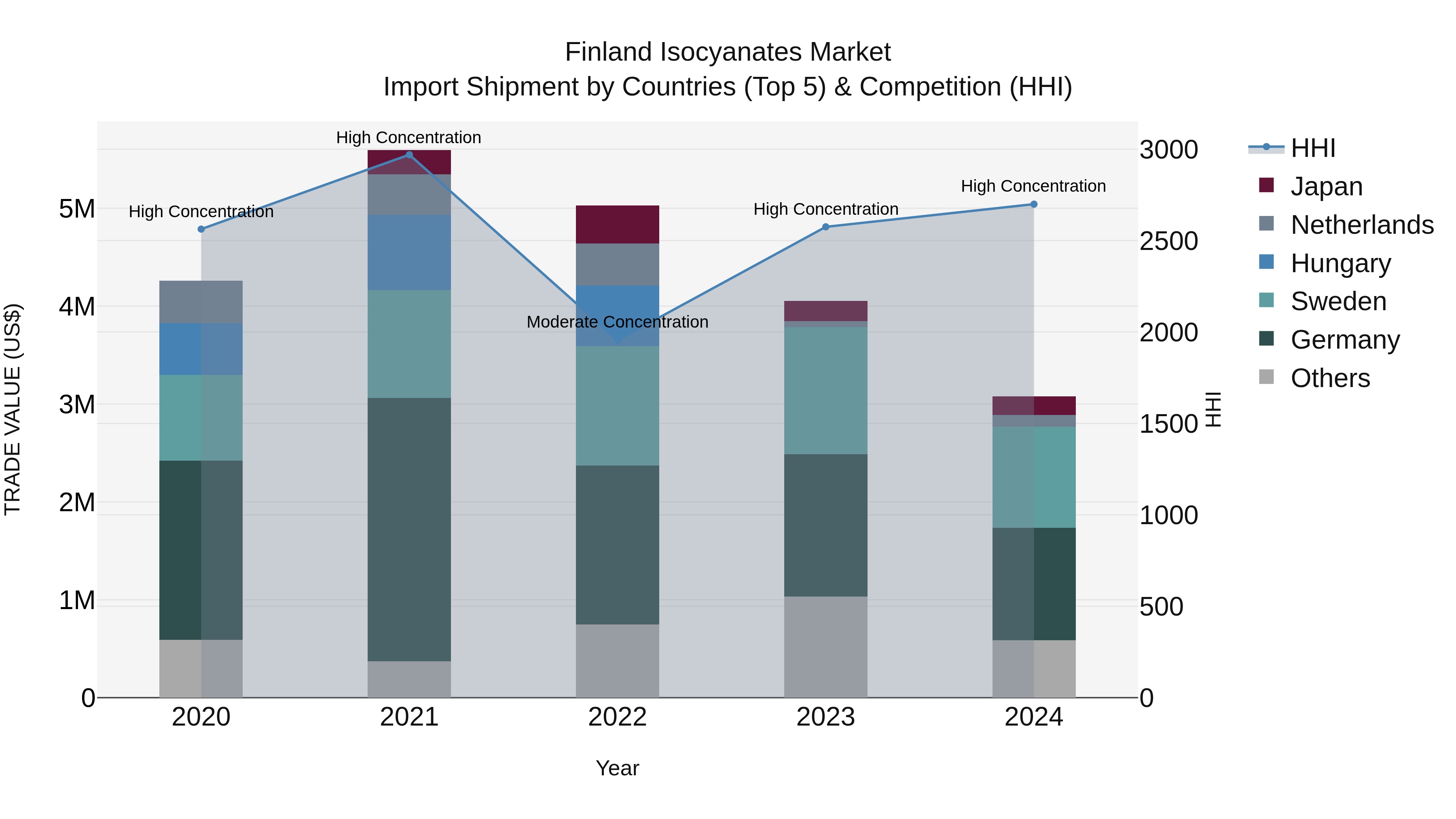Finland Isocyanates Market Top 5 Importing Countries and Market Competition (HHI) Analysis