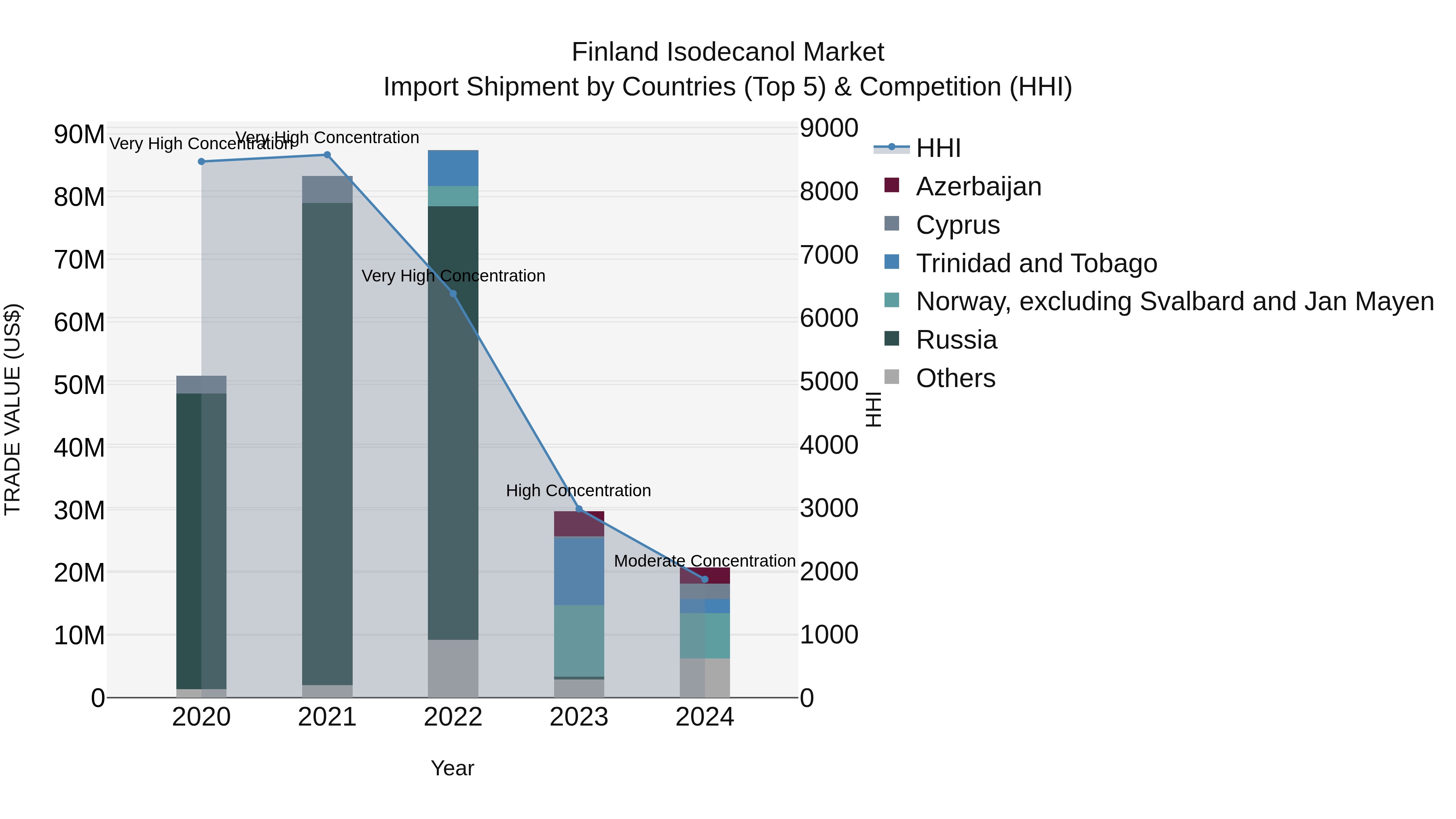 Finland Isodecanol Market Top 5 Importing Countries and Market Competition (HHI) Analysis
