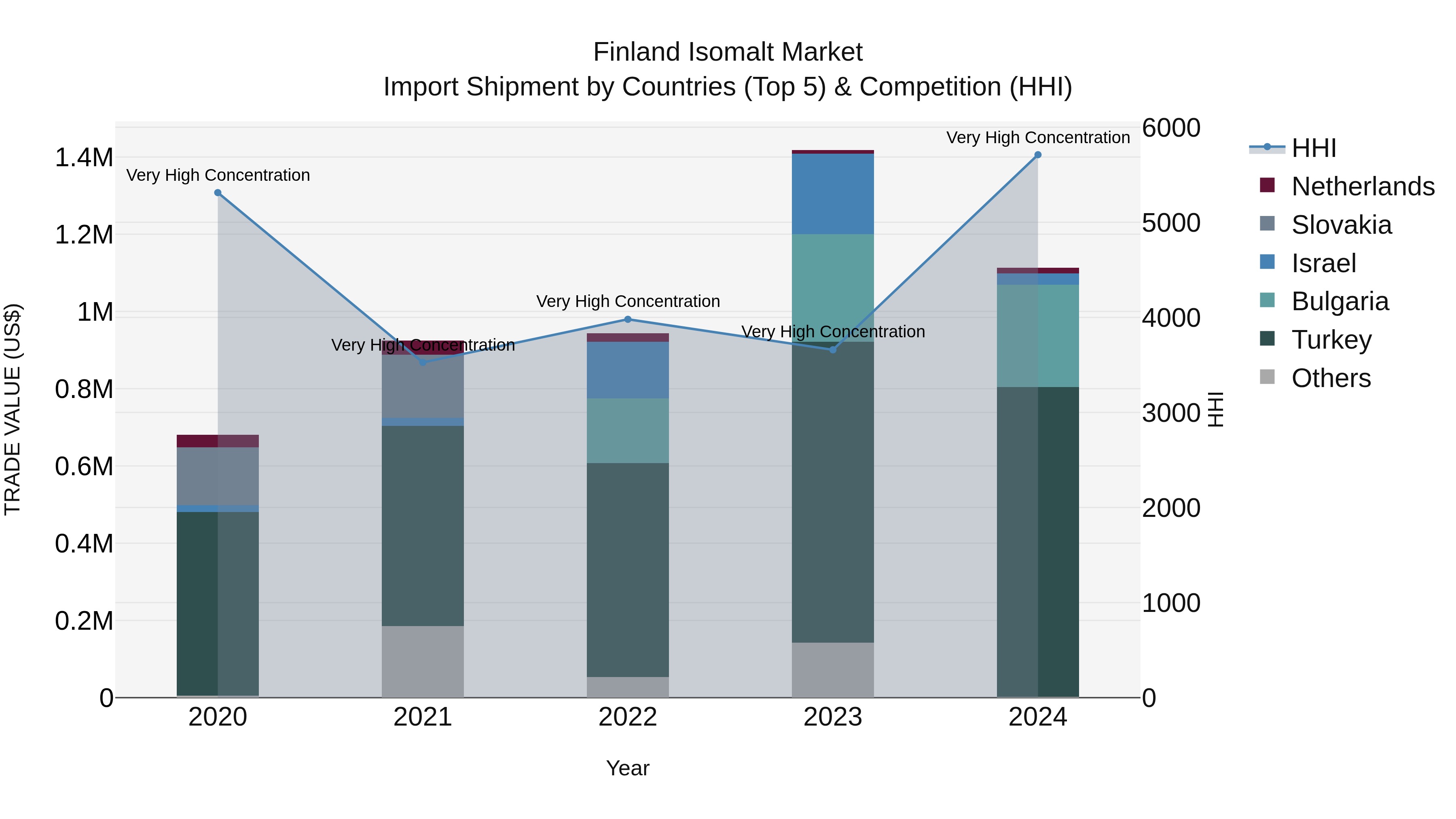 Finland Isomalt Market Top 5 Importing Countries and Market Competition (HHI) Analysis