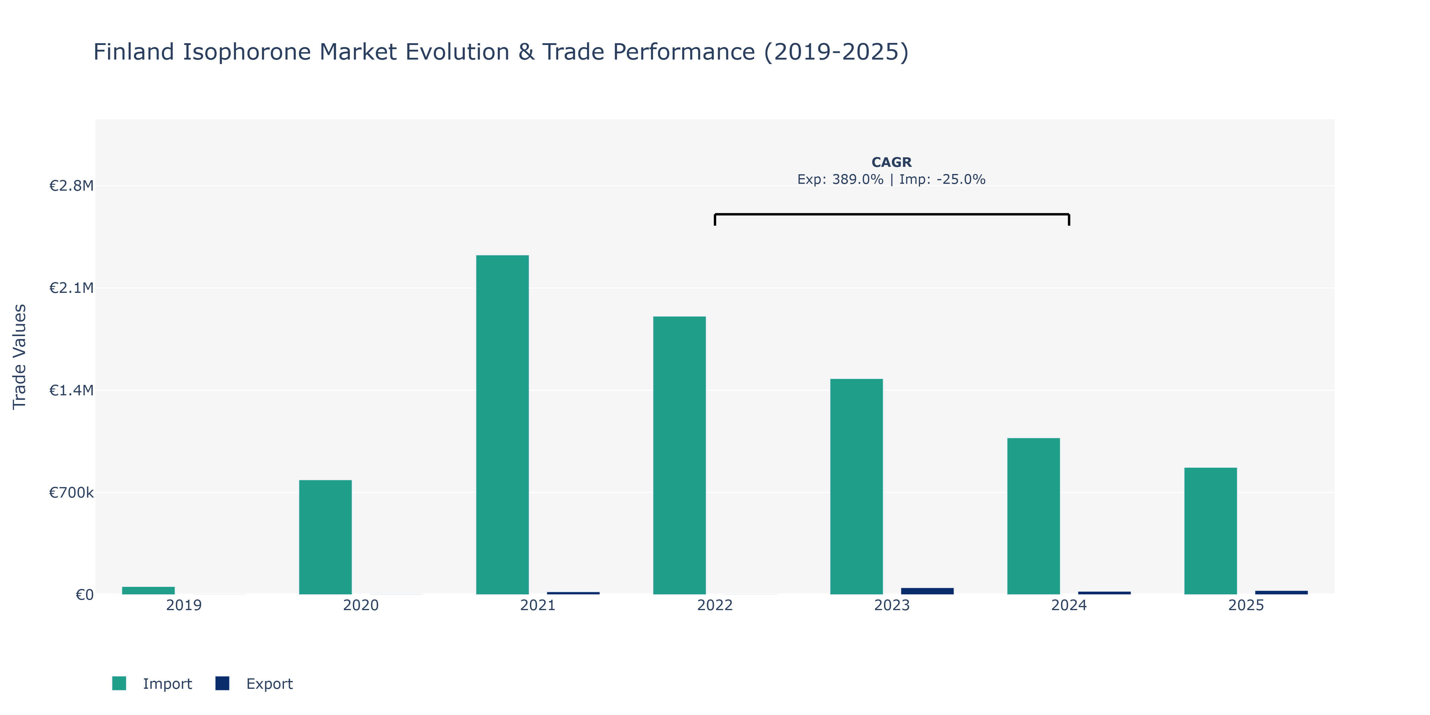 Finland Isophorone Market: Production & Trade Performance (2019-2025)