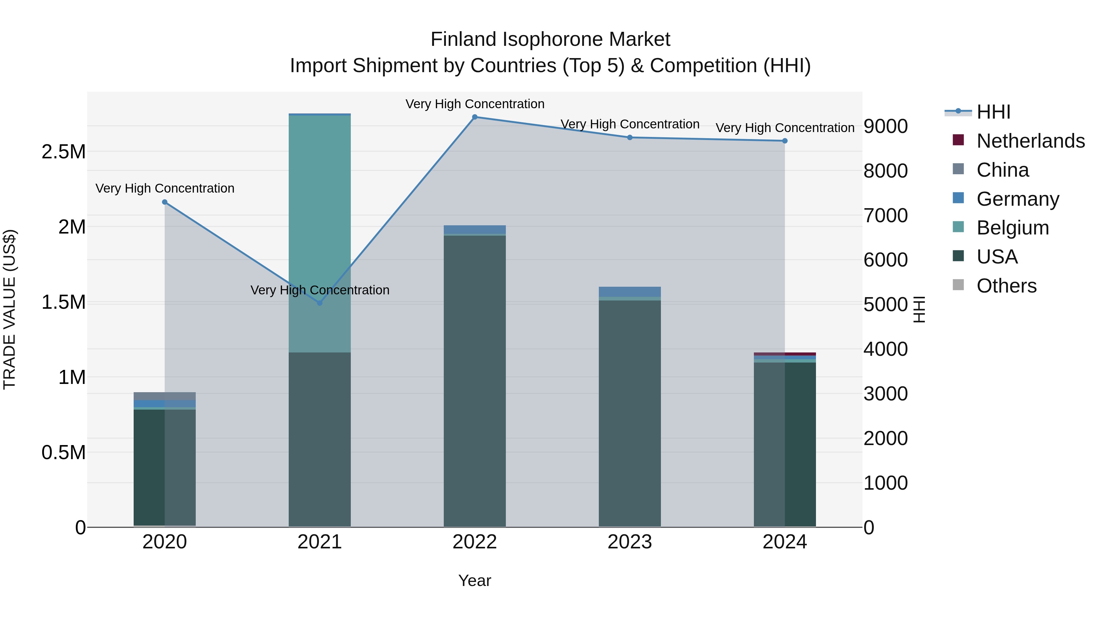 Finland Isophorone Market Top 5 Importing Countries and Market Competition (HHI) Analysis