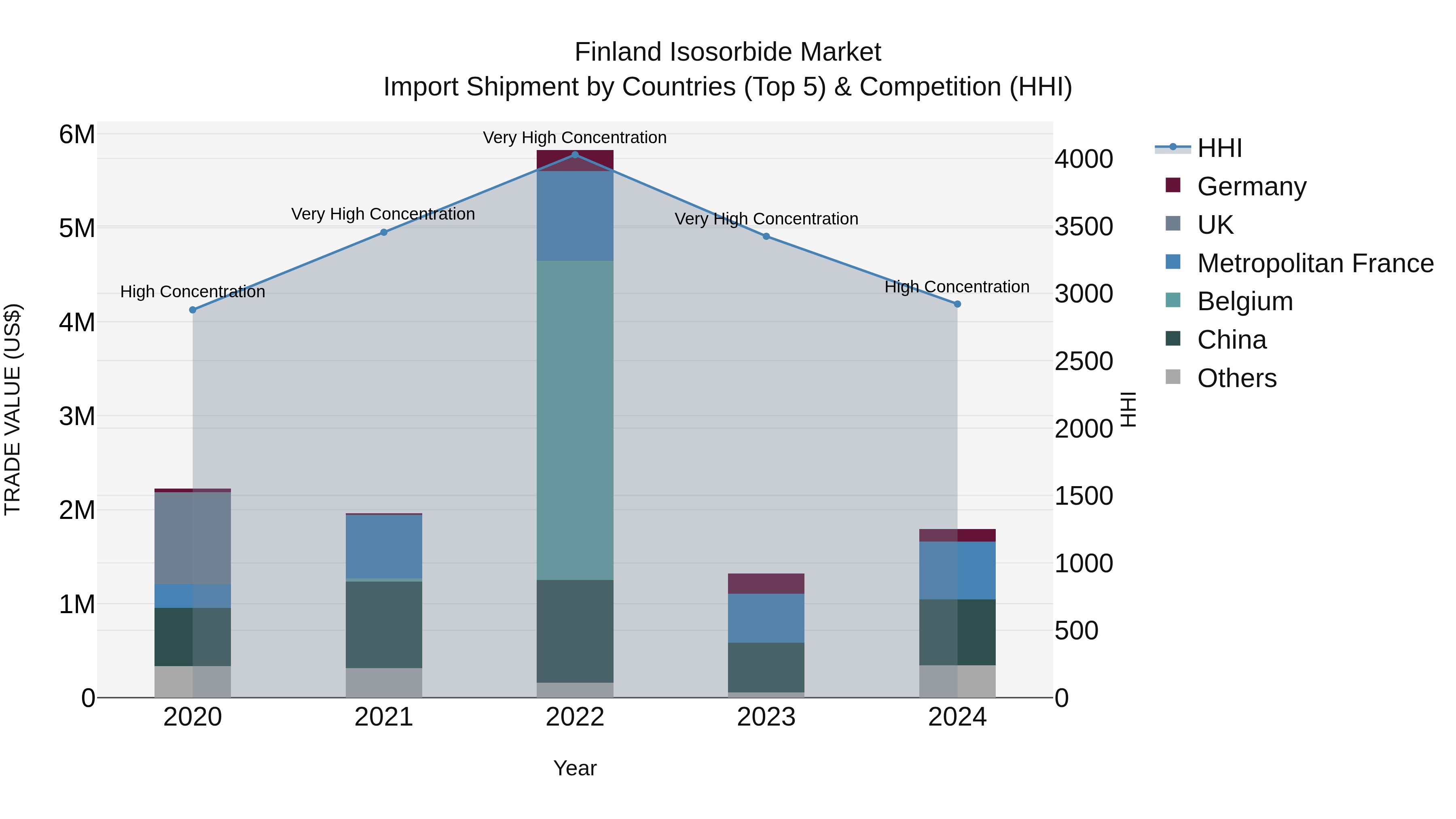 Finland Isosorbide Market Top 5 Importing Countries and Market Competition (HHI) Analysis