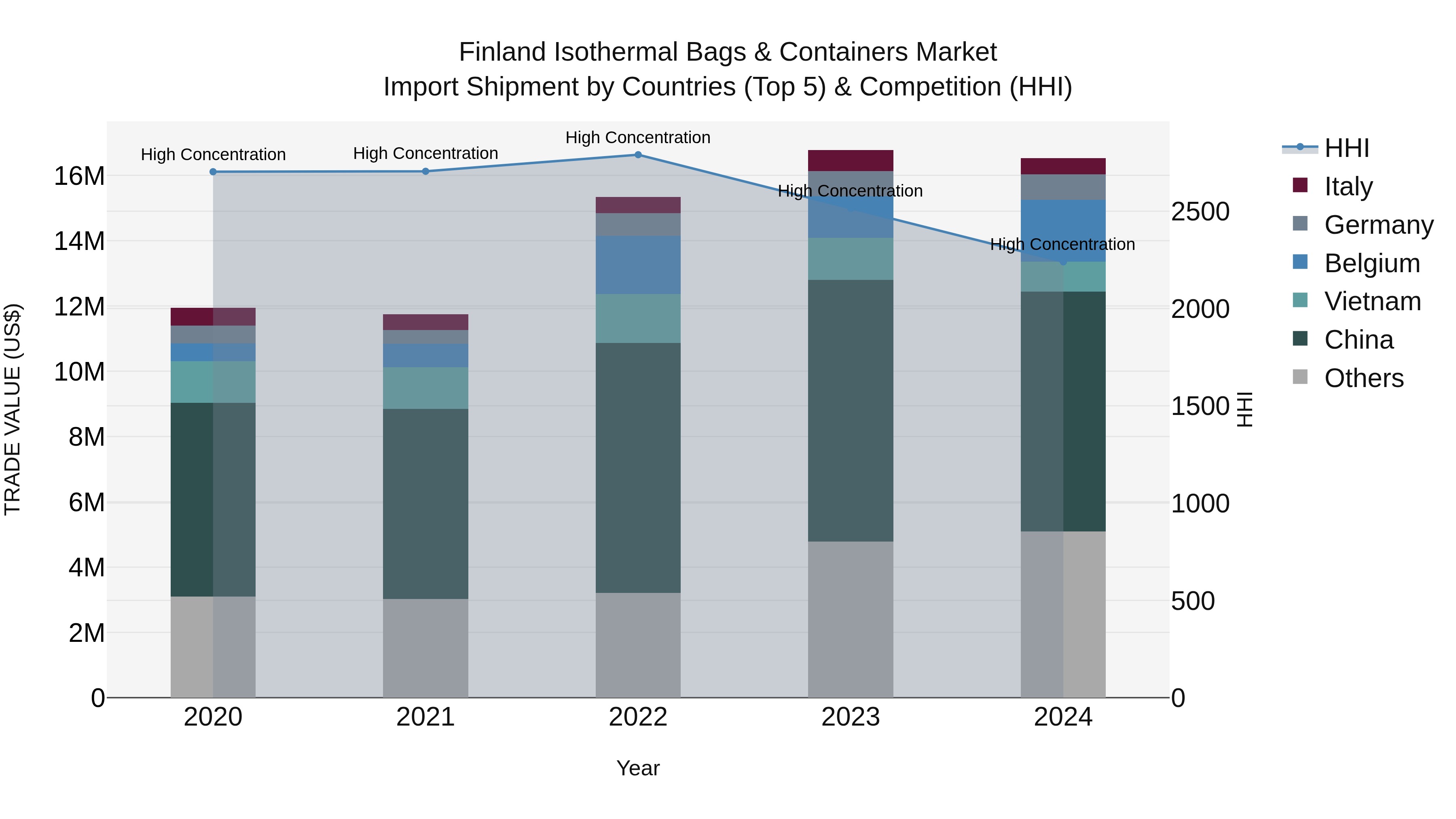 Finland Isothermal Bags & Containers Market Top 5 Importing Countries and Market Competition (HHI) Analysis