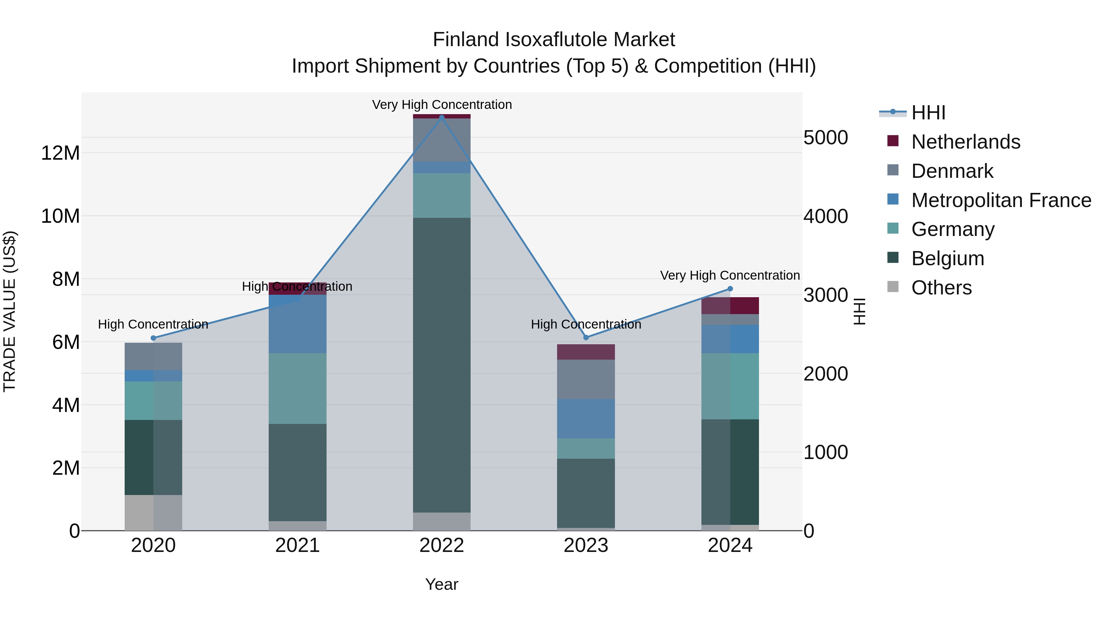 Finland Isoxaflutole Market Top 5 Importing Countries and Market Competition (HHI) Analysis