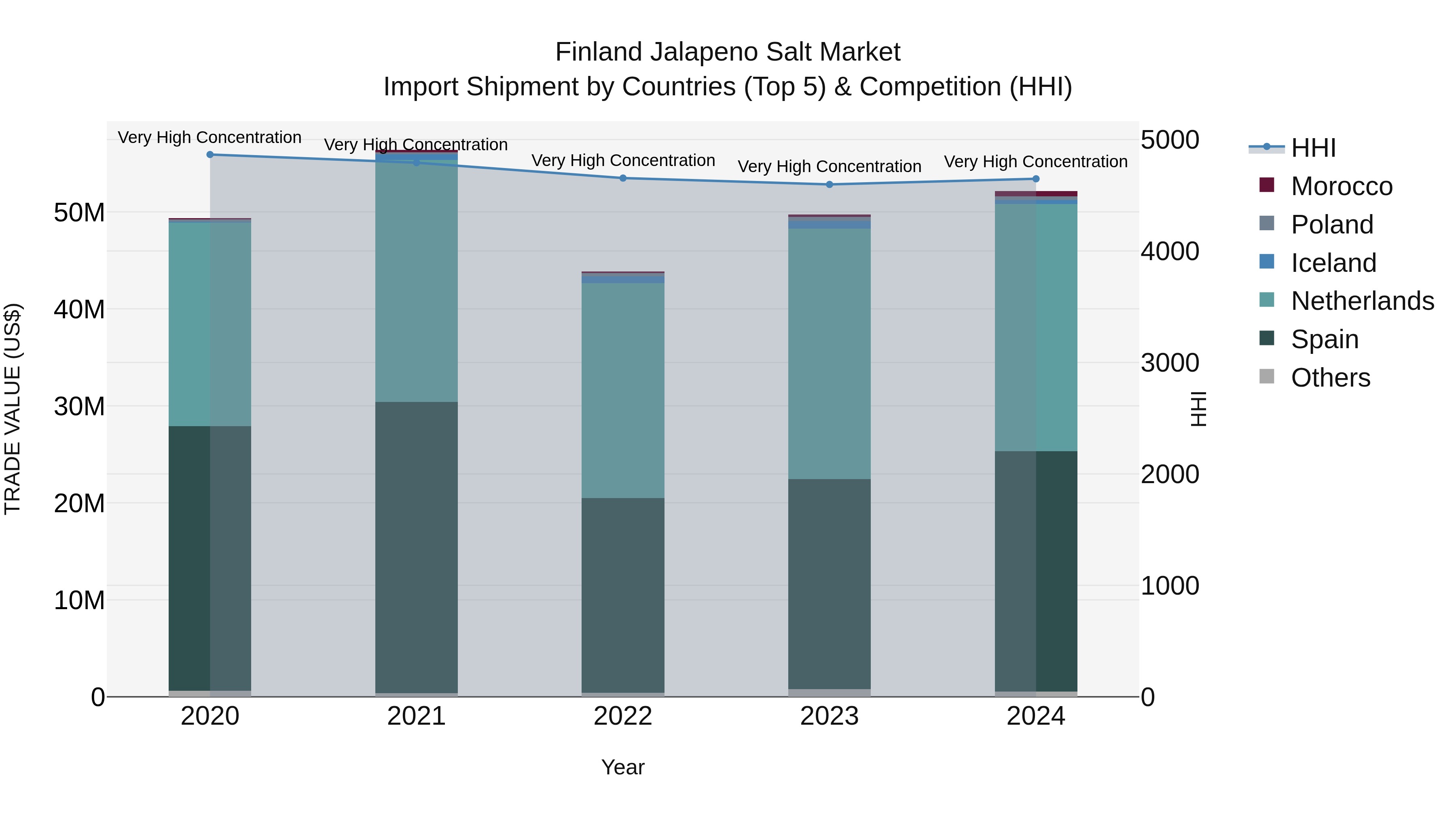 Finland Jalapeno Salt Market Top 5 Importing Countries and Market Competition (HHI) Analysis
