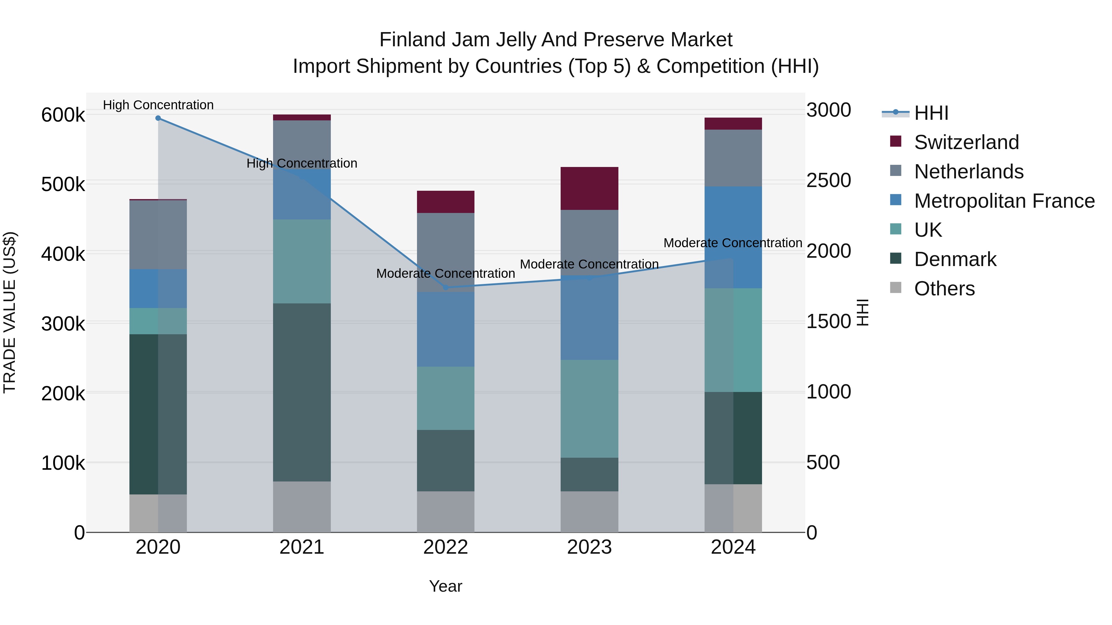 Finland Jam Jelly and Preserve Market Top 5 Importing Countries and Market Competition (HHI) Analysis