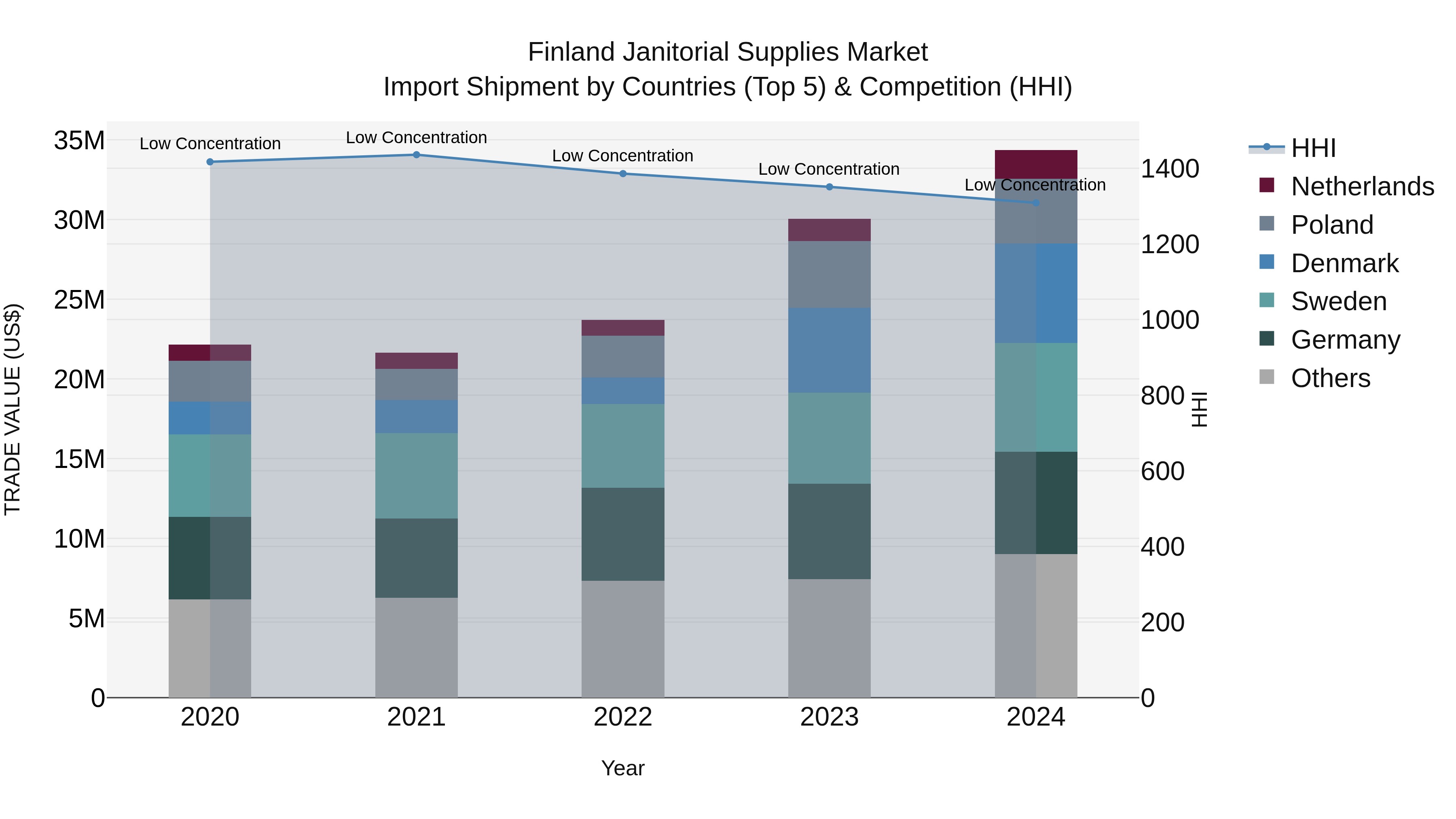 Finland Janitorial Supplies Market Top 5 Importing Countries and Market Competition (HHI) Analysis