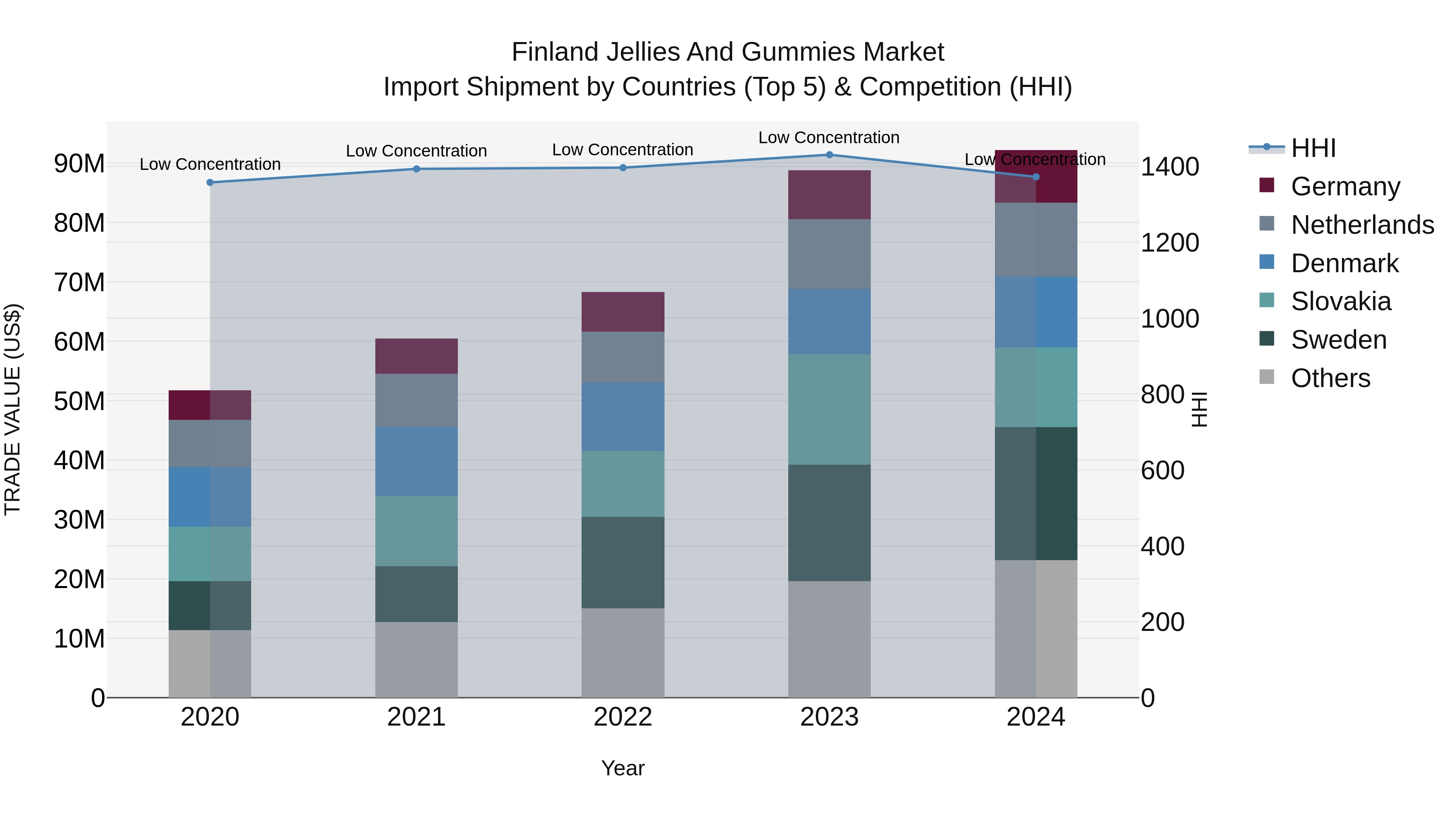 Finland Jellies and Gummies Market Top 5 Importing Countries and Market Competition (HHI) Analysis