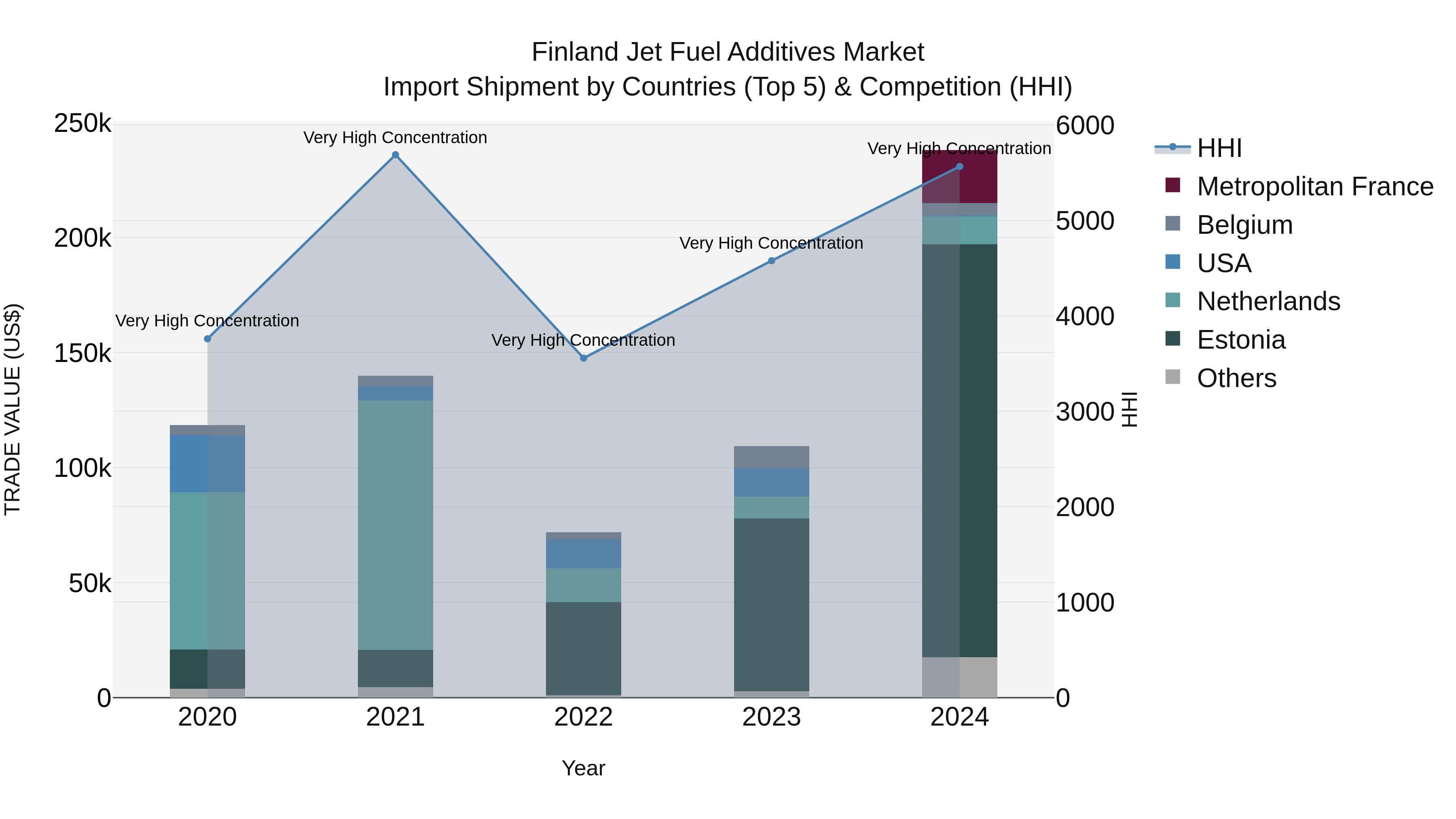 Finland Jet Fuel Additives Market Top 5 Importing Countries and Market Competition (HHI) Analysis