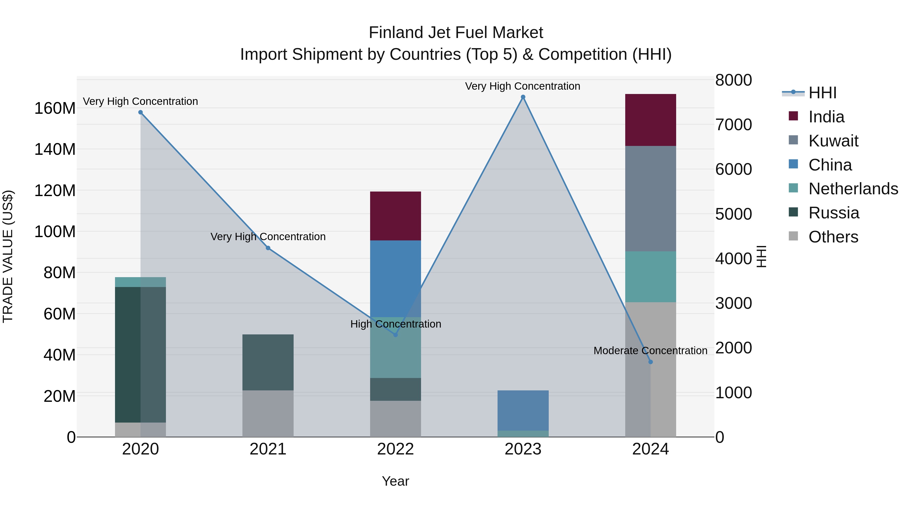 Finland Jet Fuel Market Top 5 Importing Countries and Market Competition (HHI) Analysis