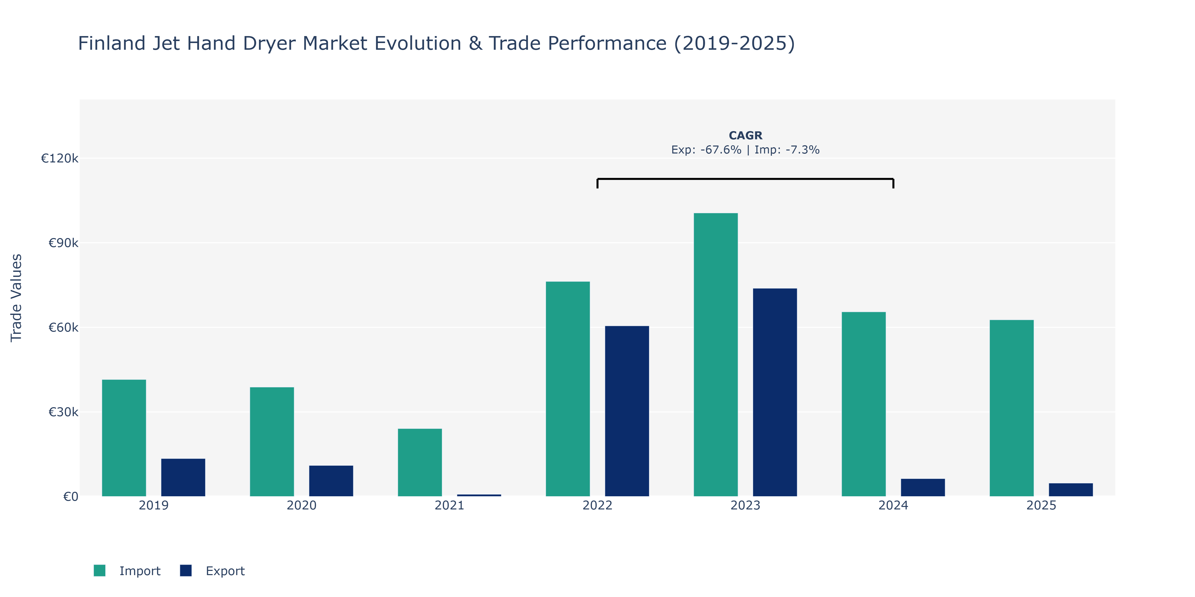 Finland Jet Hand Dryer Market: Production & Trade Performance (2019-2025)