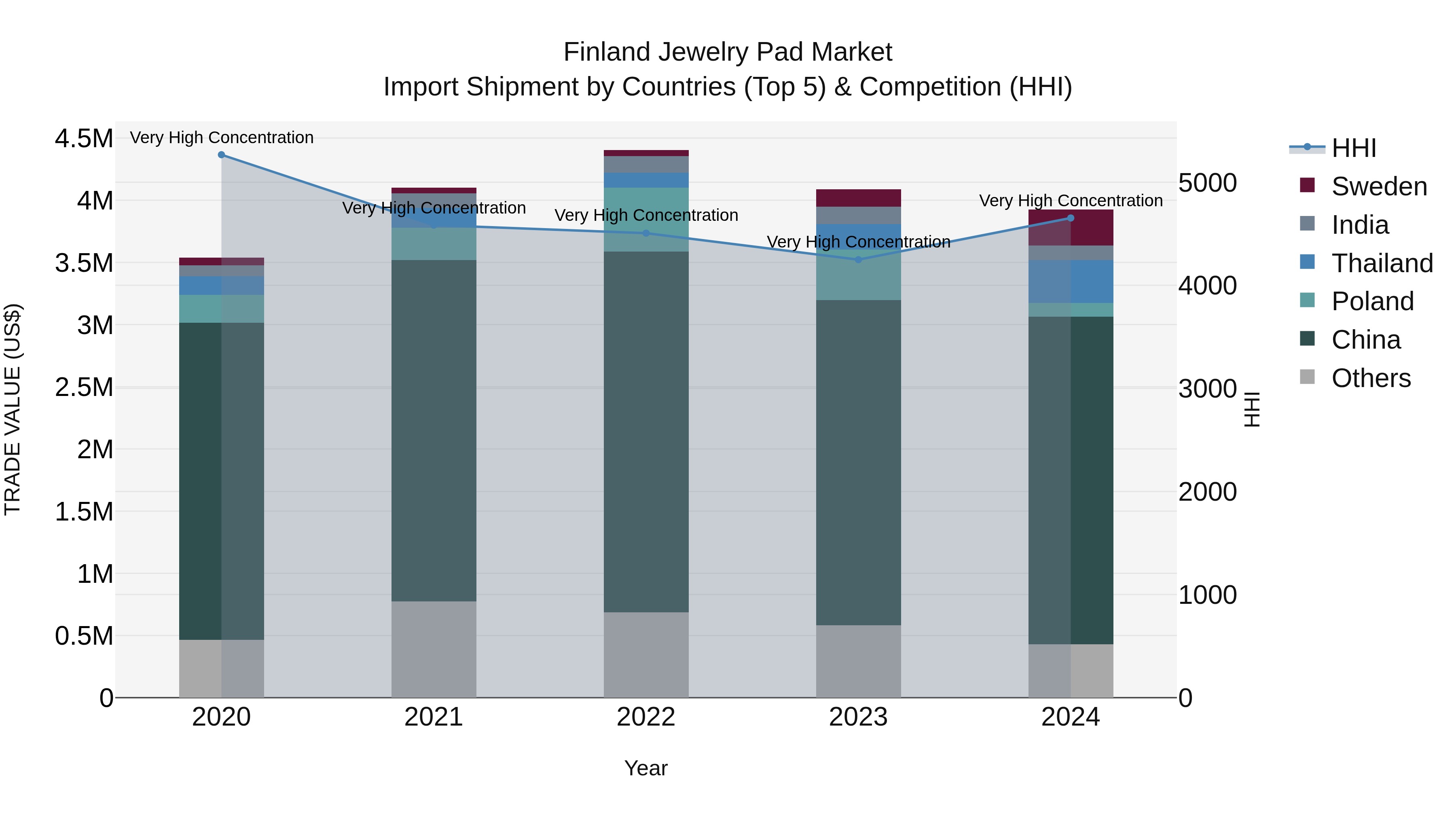 Finland Jewelry Pad Market Top 5 Importing Countries and Market Competition (HHI) Analysis