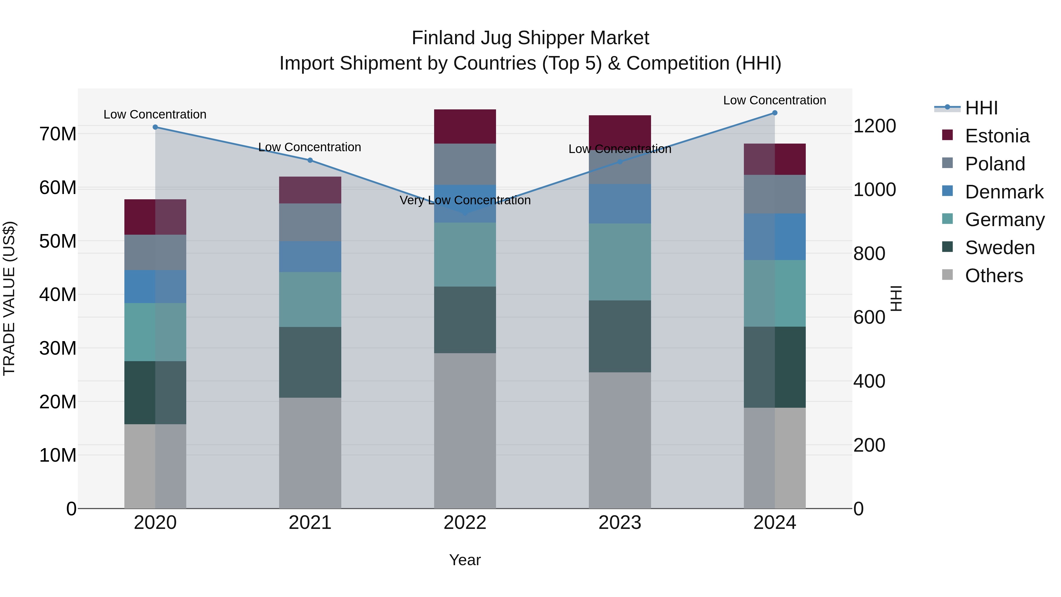 Finland Jug Shipper Market Top 5 Importing Countries and Market Competition (HHI) Analysis