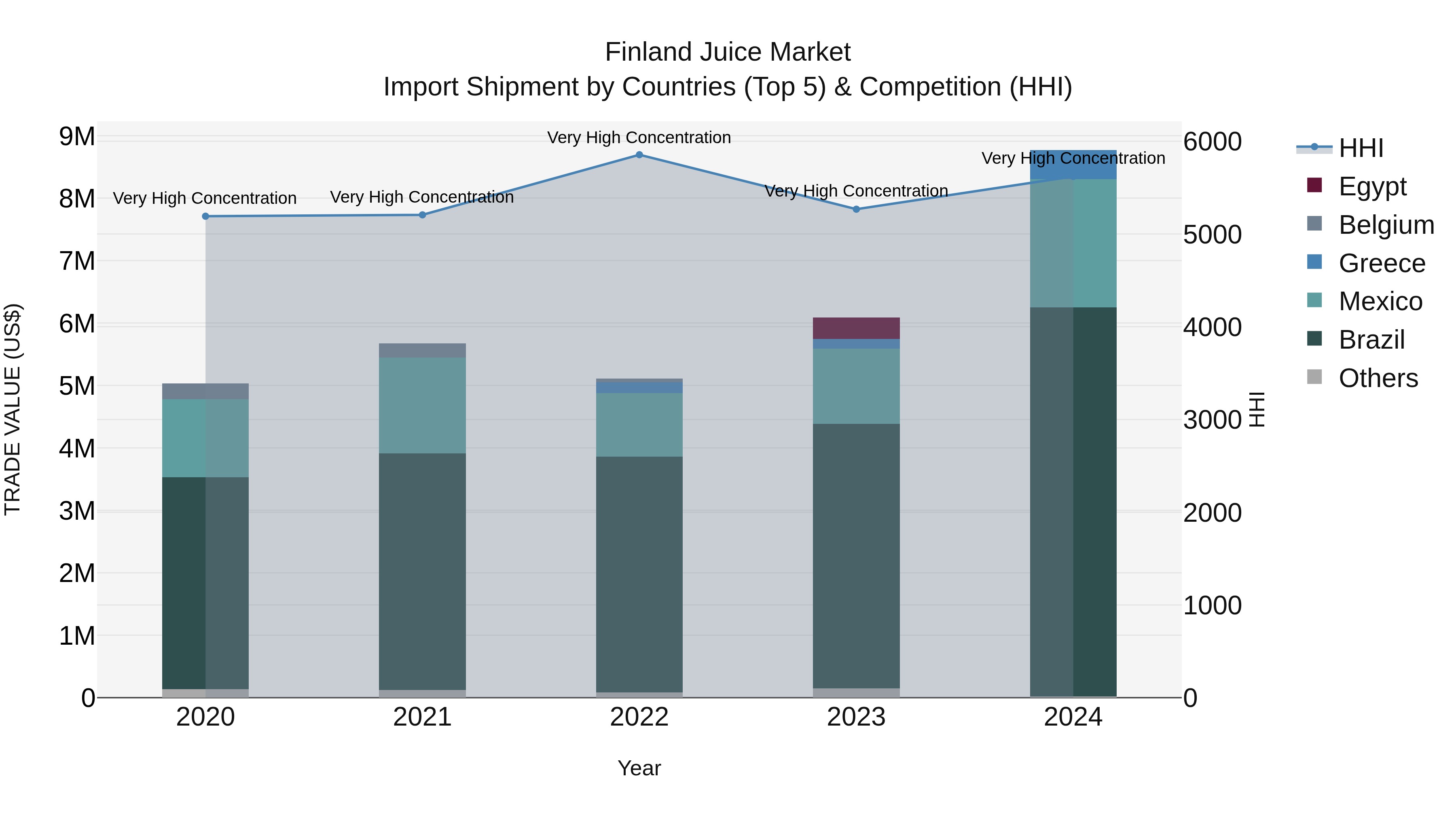 Finland Juice Market Top 5 Importing Countries and Market Competition (HHI) Analysis
