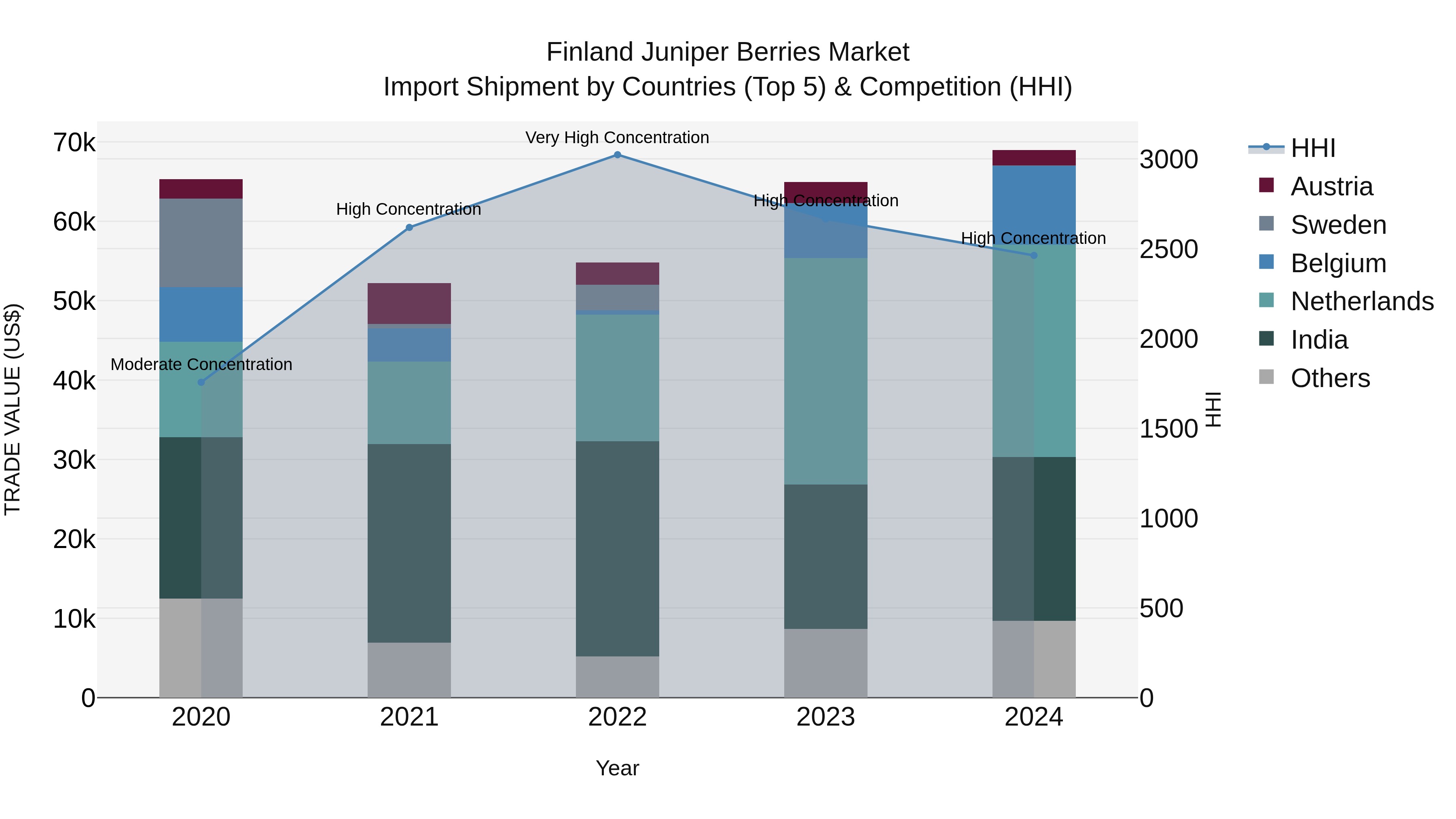 Finland Juniper Berries Market Top 5 Importing Countries and Market Competition (HHI) Analysis