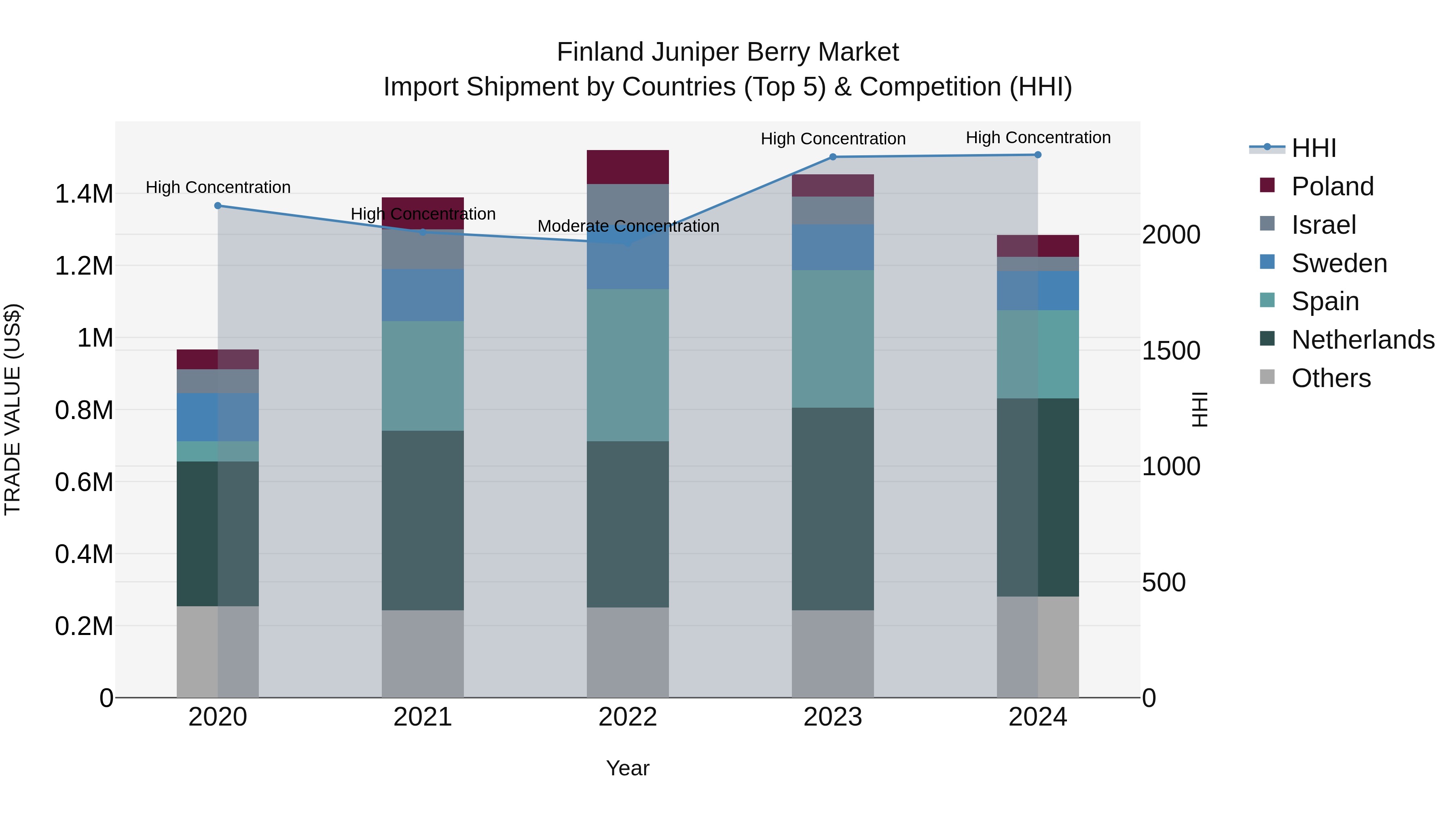 Finland Juniper Berry Market Top 5 Importing Countries and Market Competition (HHI) Analysis