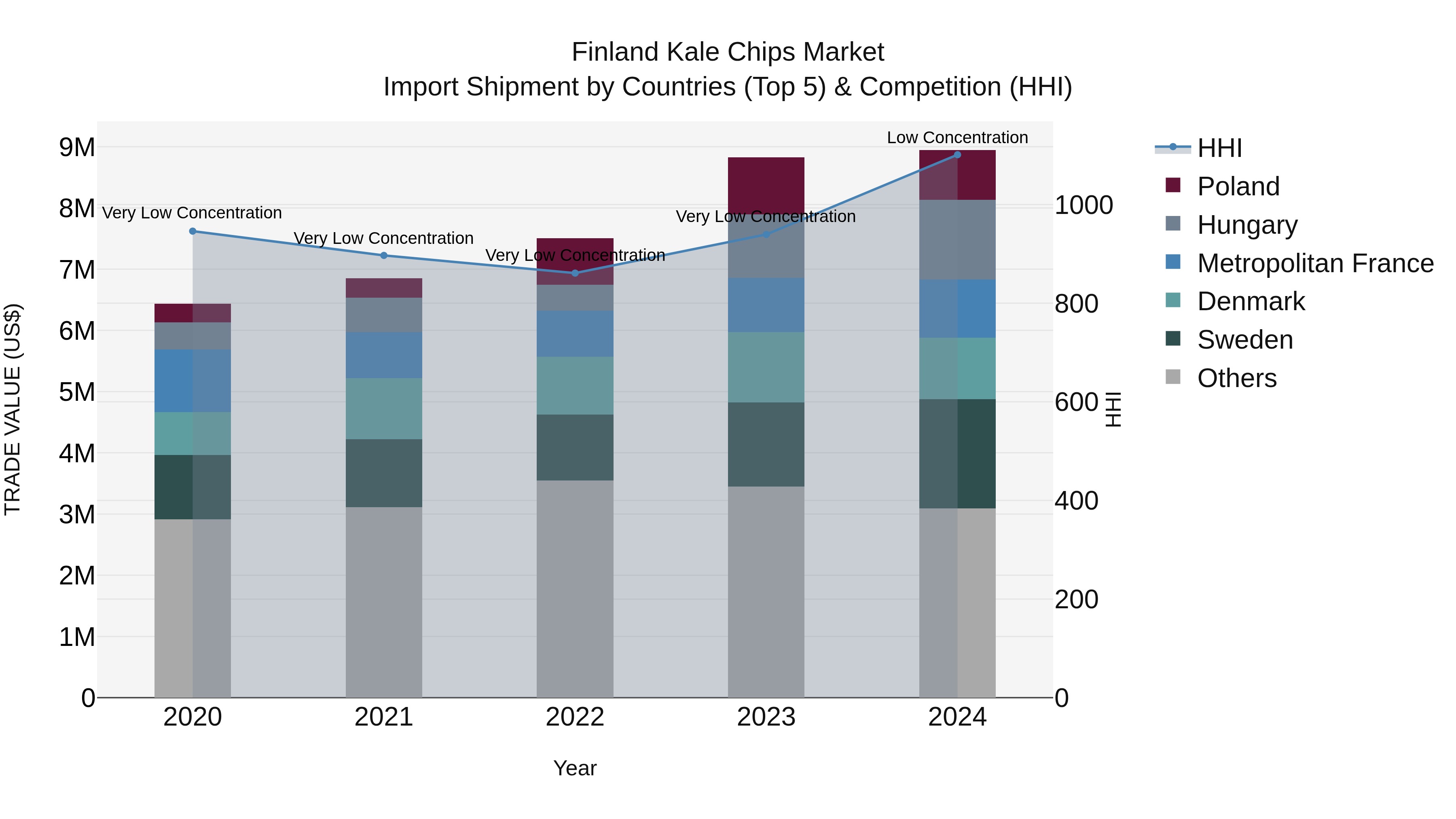 Finland Kale Chips Market Top 5 Importing Countries and Market Competition (HHI) Analysis