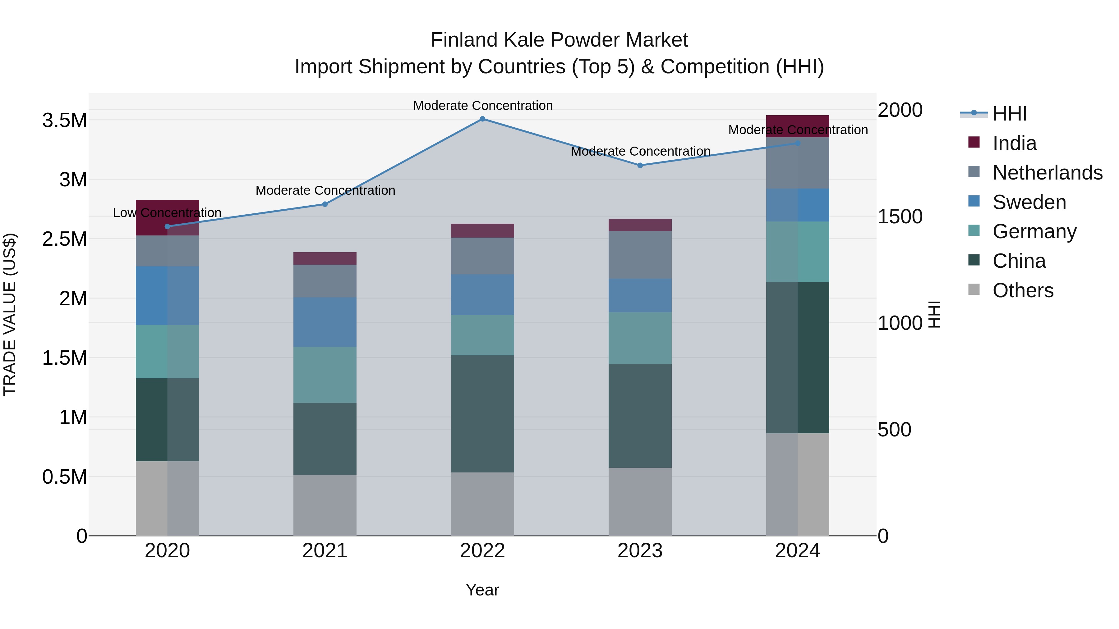 Finland Kale Powder Market Top 5 Importing Countries and Market Competition (HHI) Analysis