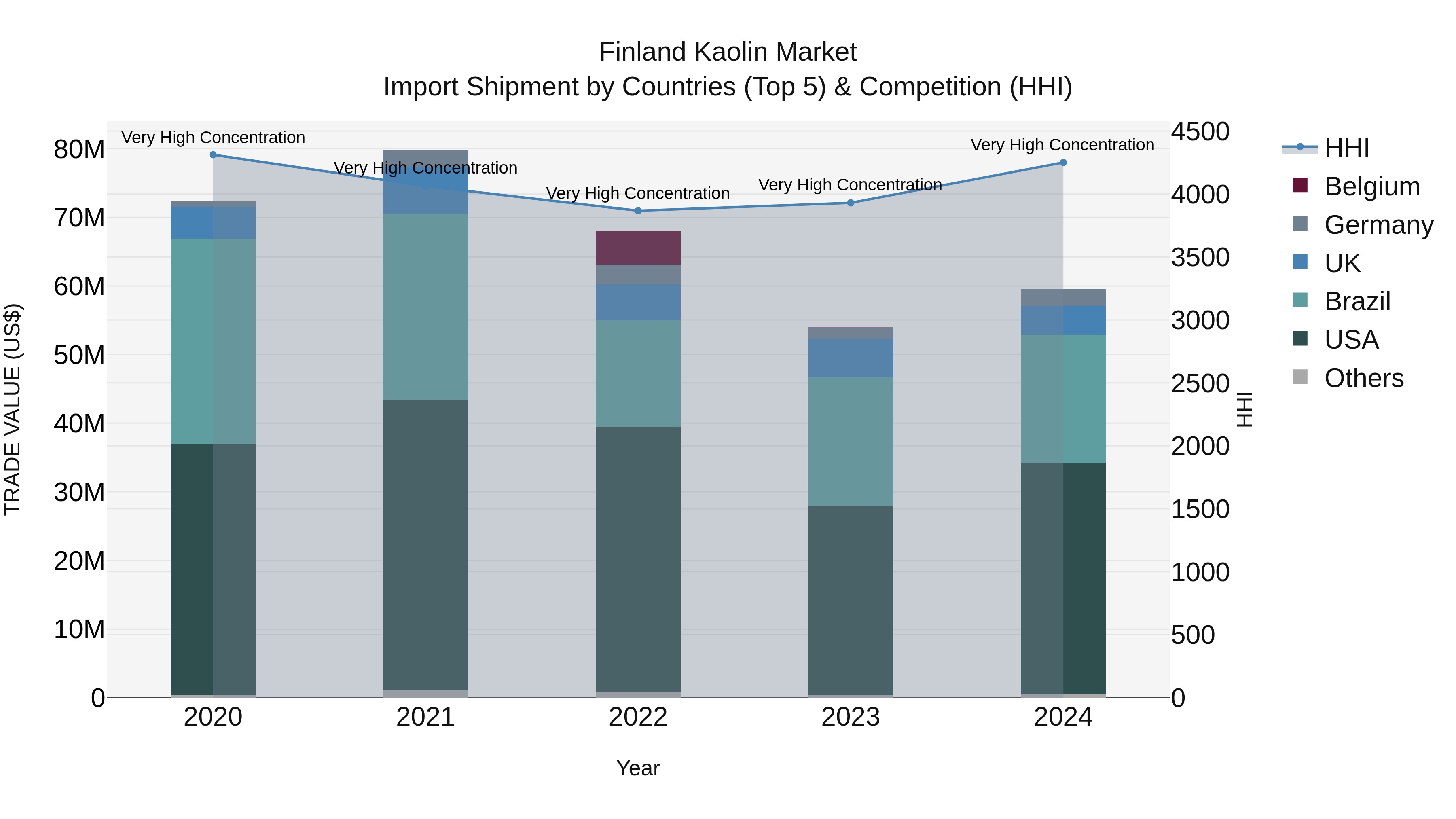 Finland Kaolin Market Top 5 Importing Countries and Market Competition (HHI) Analysis