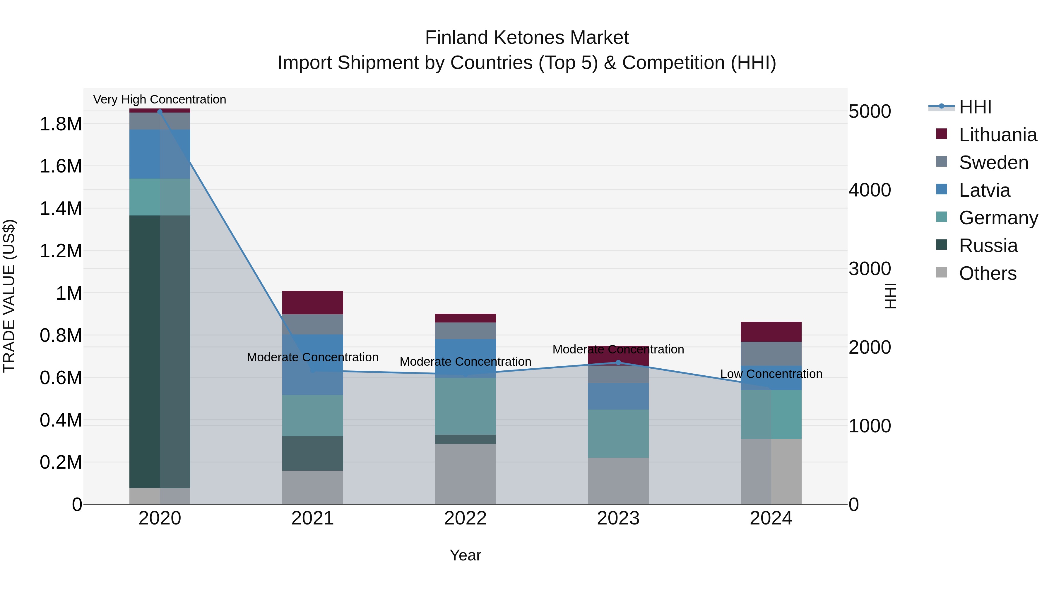 Finland Ketones Market Top 5 Importing Countries and Market Competition (HHI) Analysis