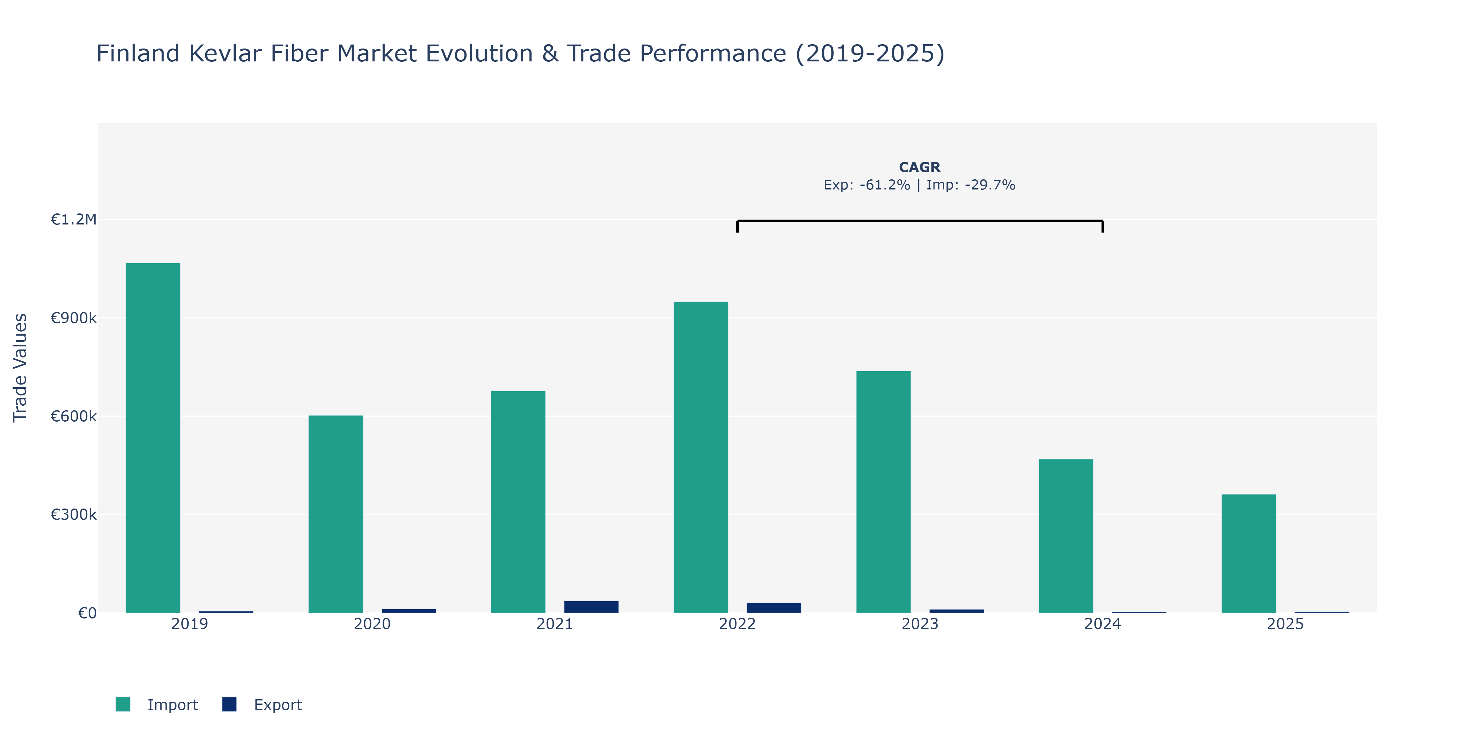 Finland Kevlar Fiber Market: Production & Trade Performance (2019-2025)
