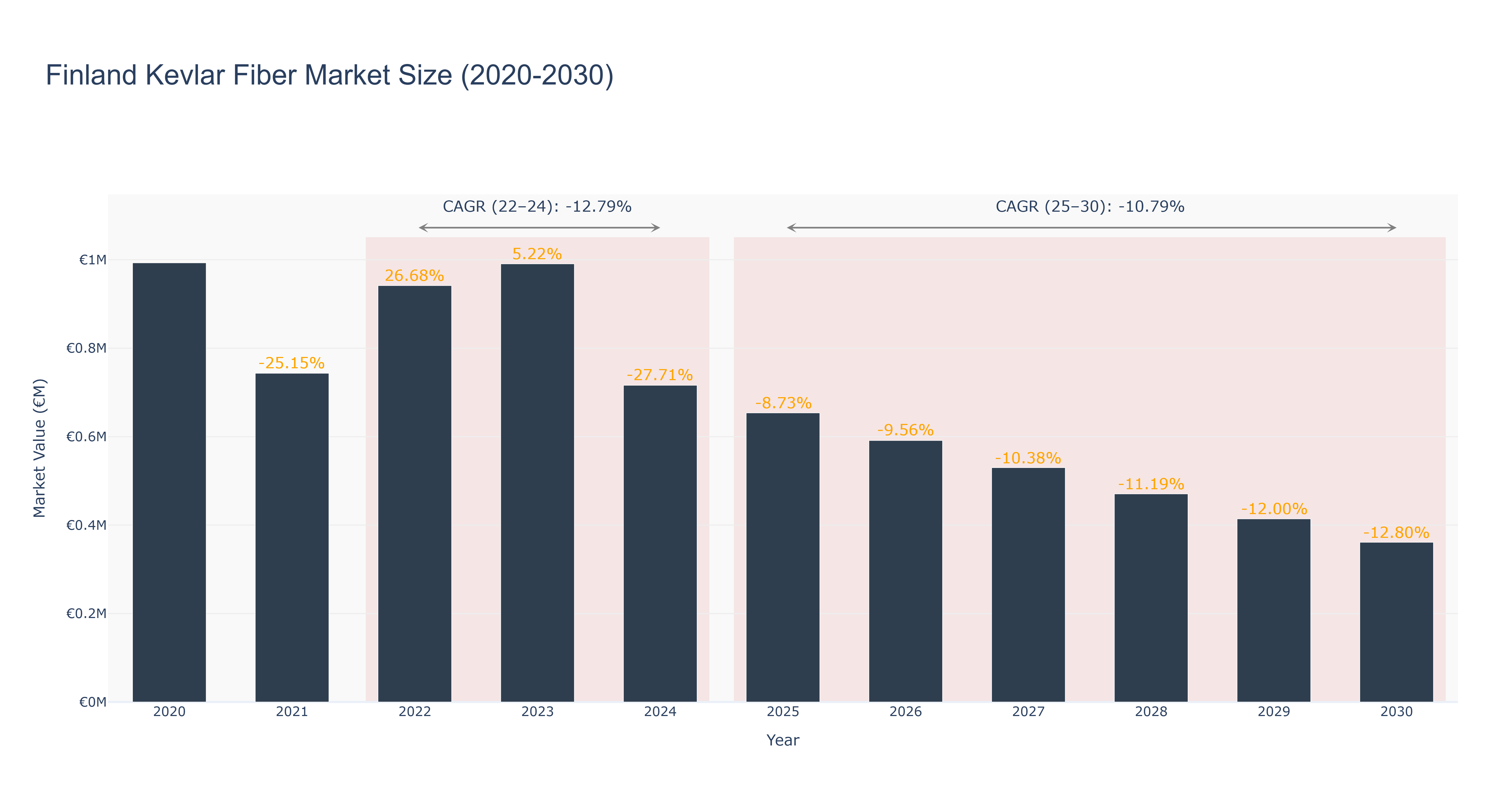 Finland Kevlar Fiber Market Size (2020-2030)