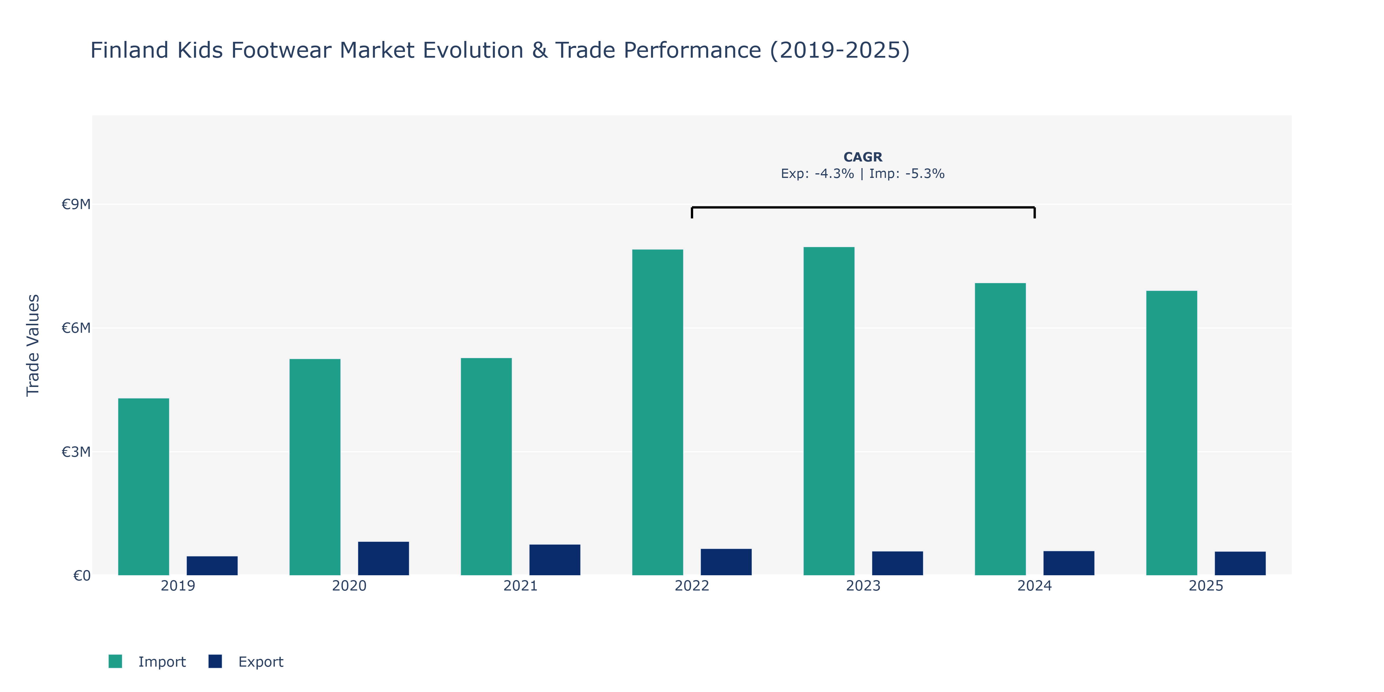 Finland Kids Footwear Market: Production & Trade Performance (2019-2025)