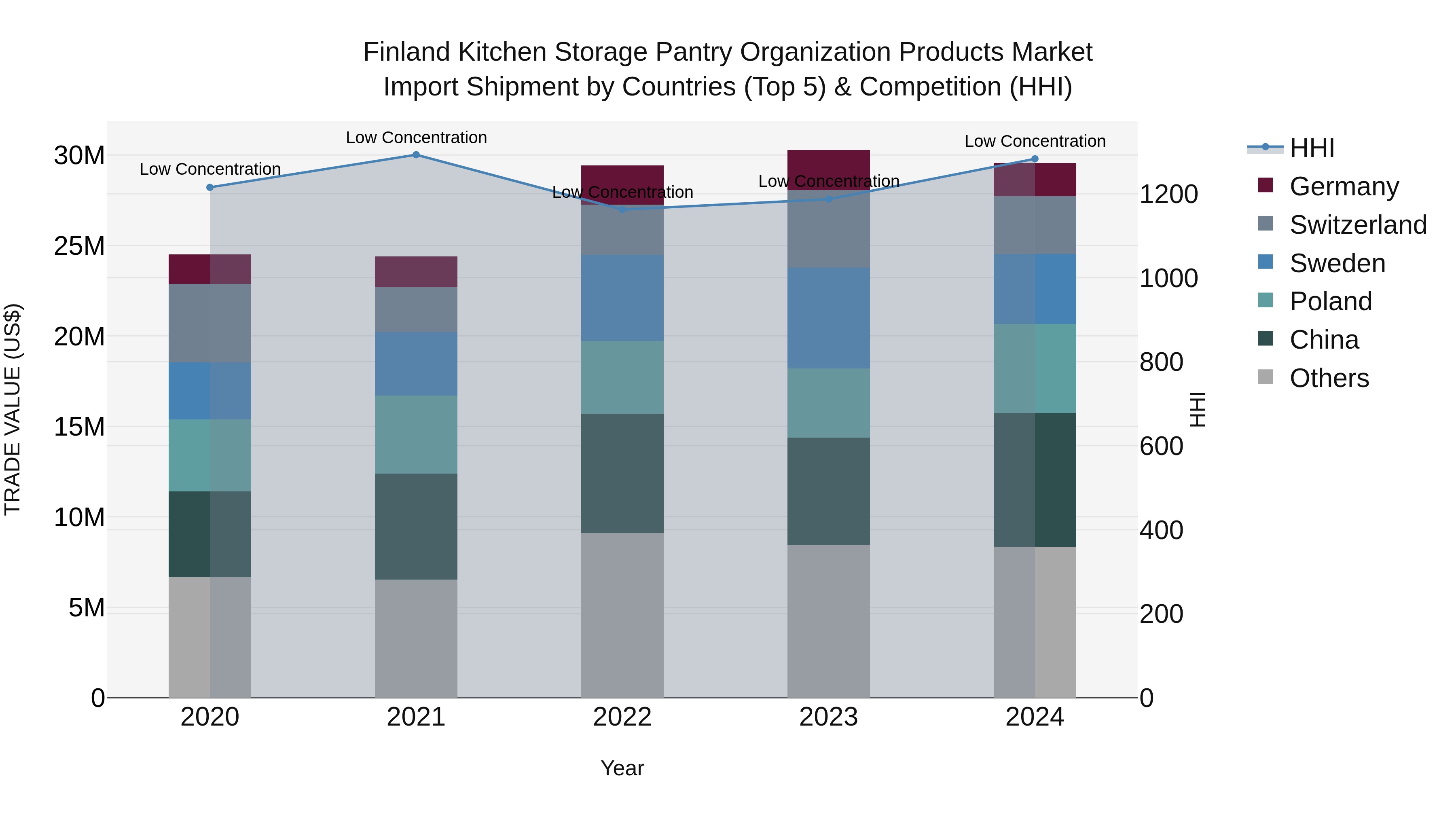 Finland Kitchen Storage Pantry Organization Products Market Top 5 Importing Countries and Market Competition (HHI) Analysis