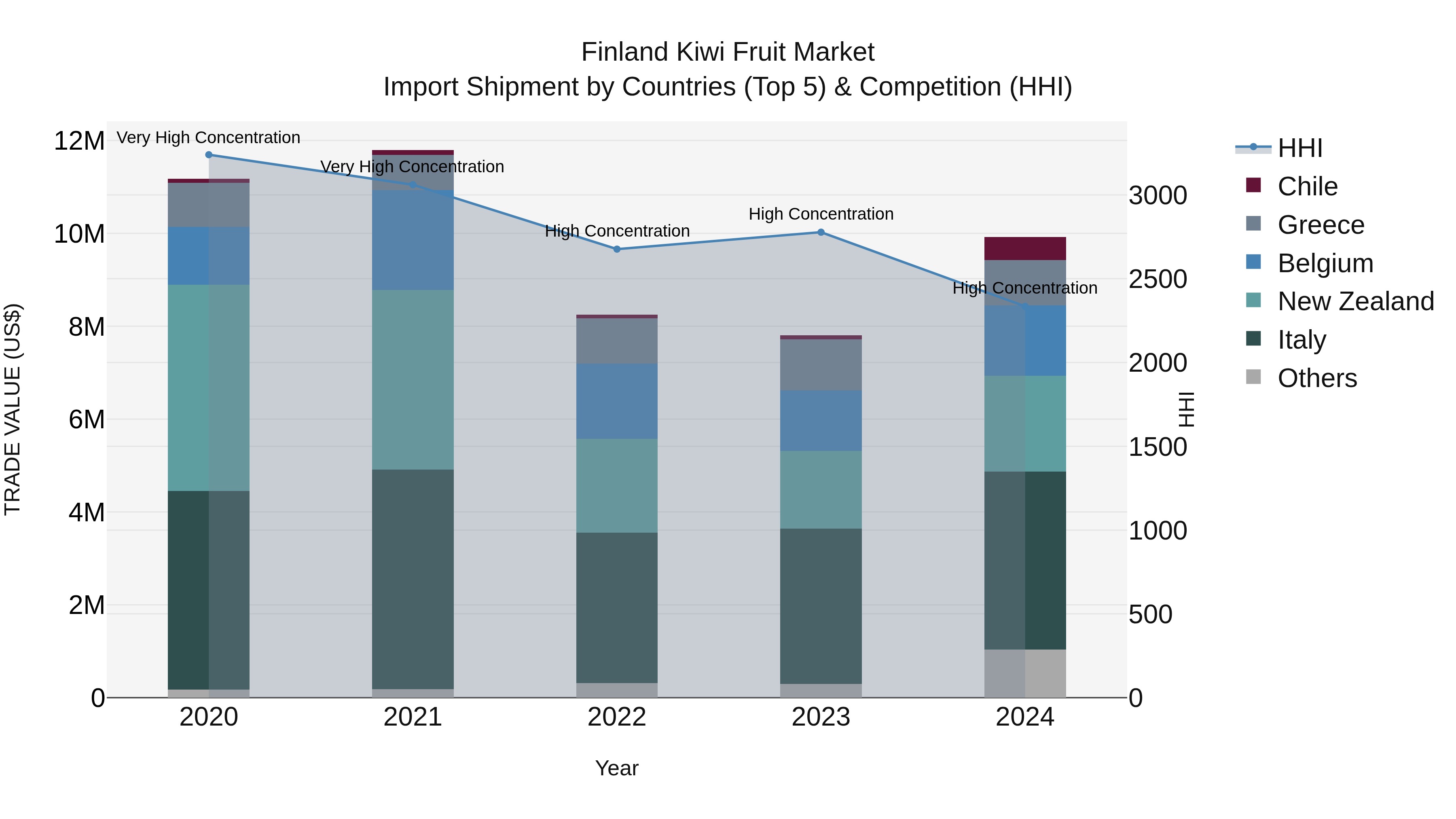 Finland Kiwi Fruit Market Top 5 Importing Countries and Market Competition (HHI) Analysis