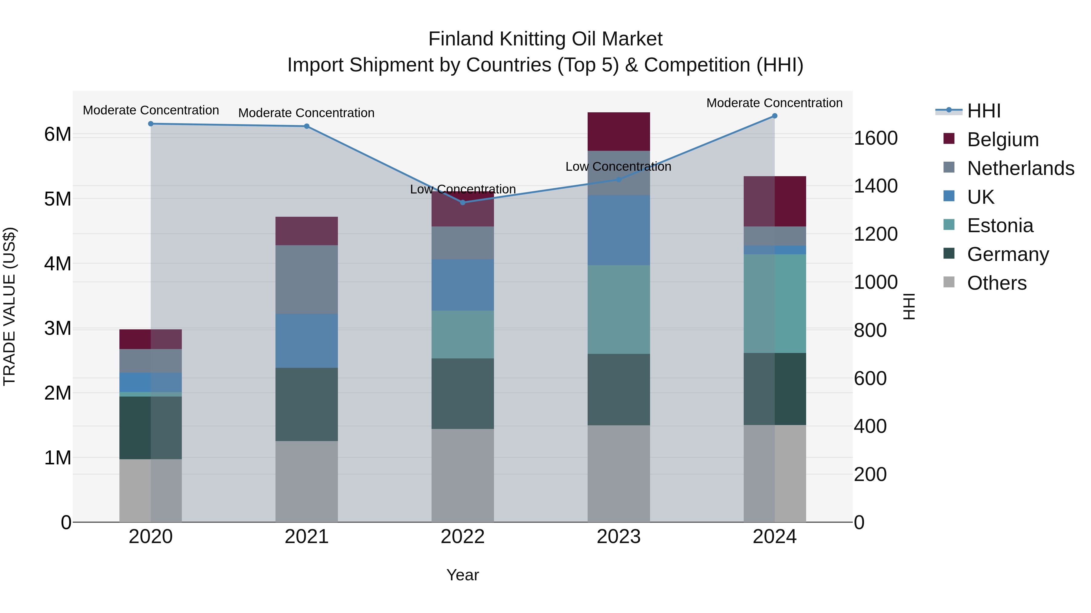 Finland Knitting Oil Market Top 5 Importing Countries and Market Competition (HHI) Analysis