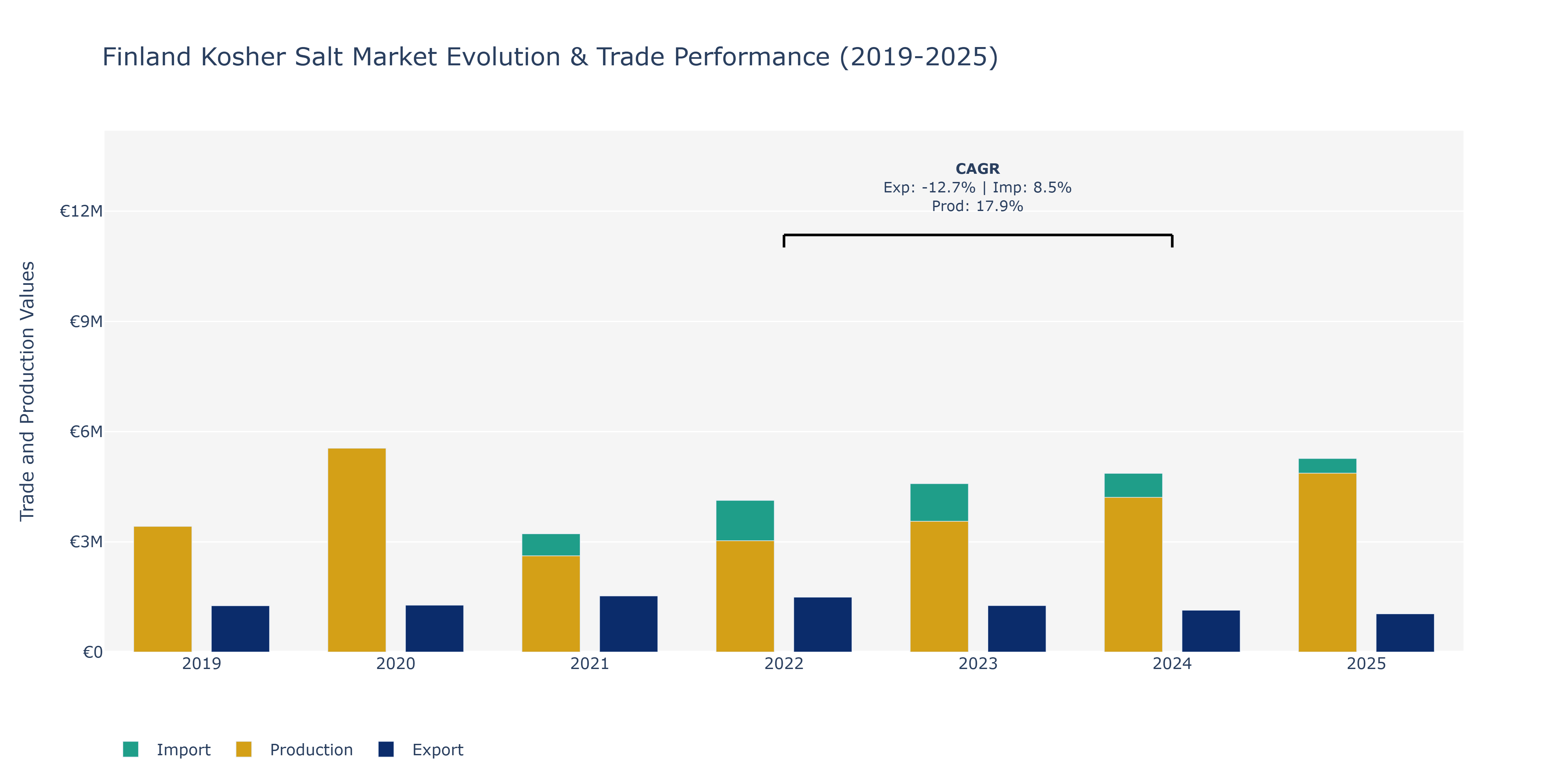 Finland Kosher Salt Market: Production & Trade Performance (2019-2025)