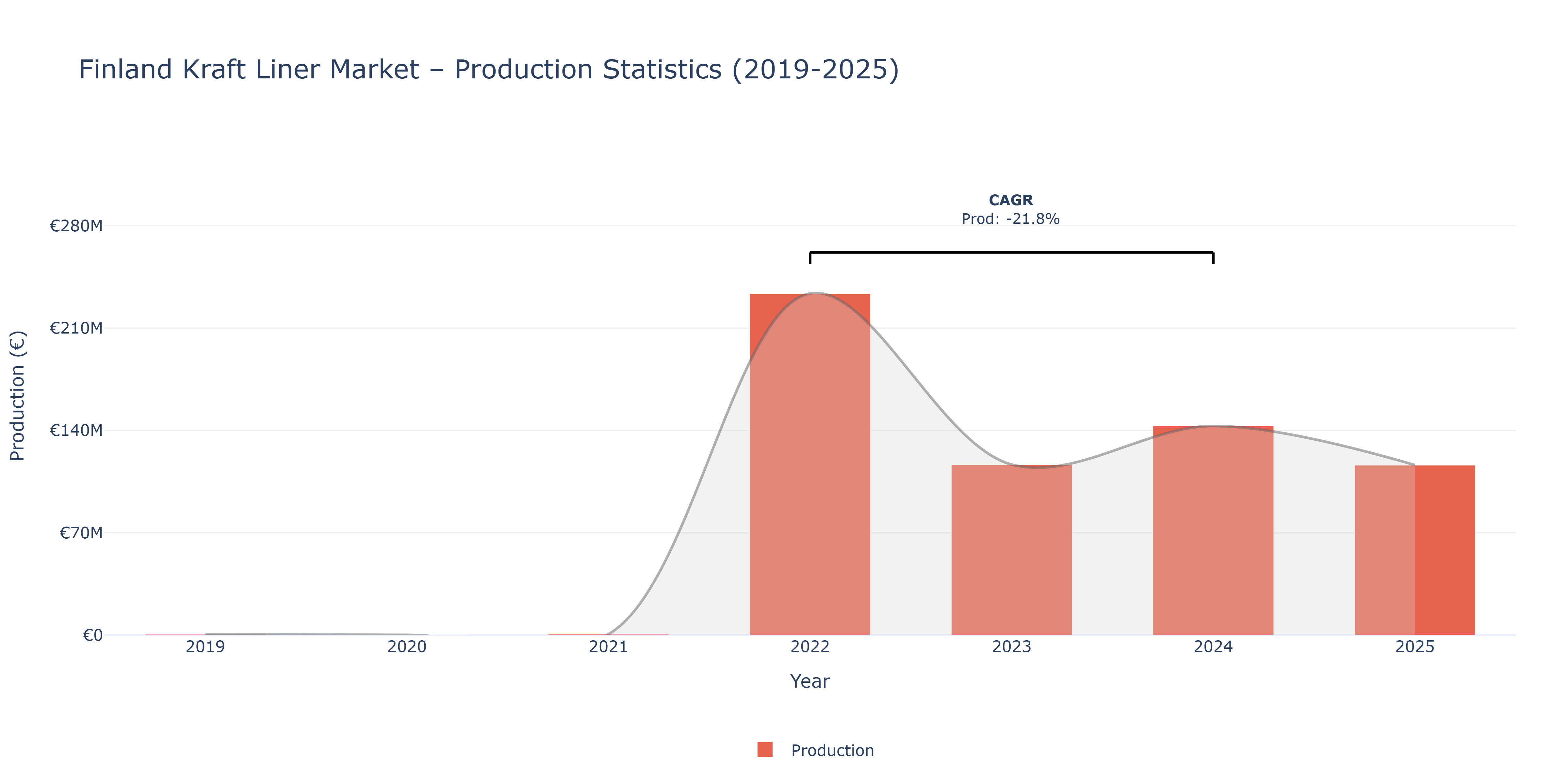 Finland Kraft Liner - Market Production Statistics (2019-2025)