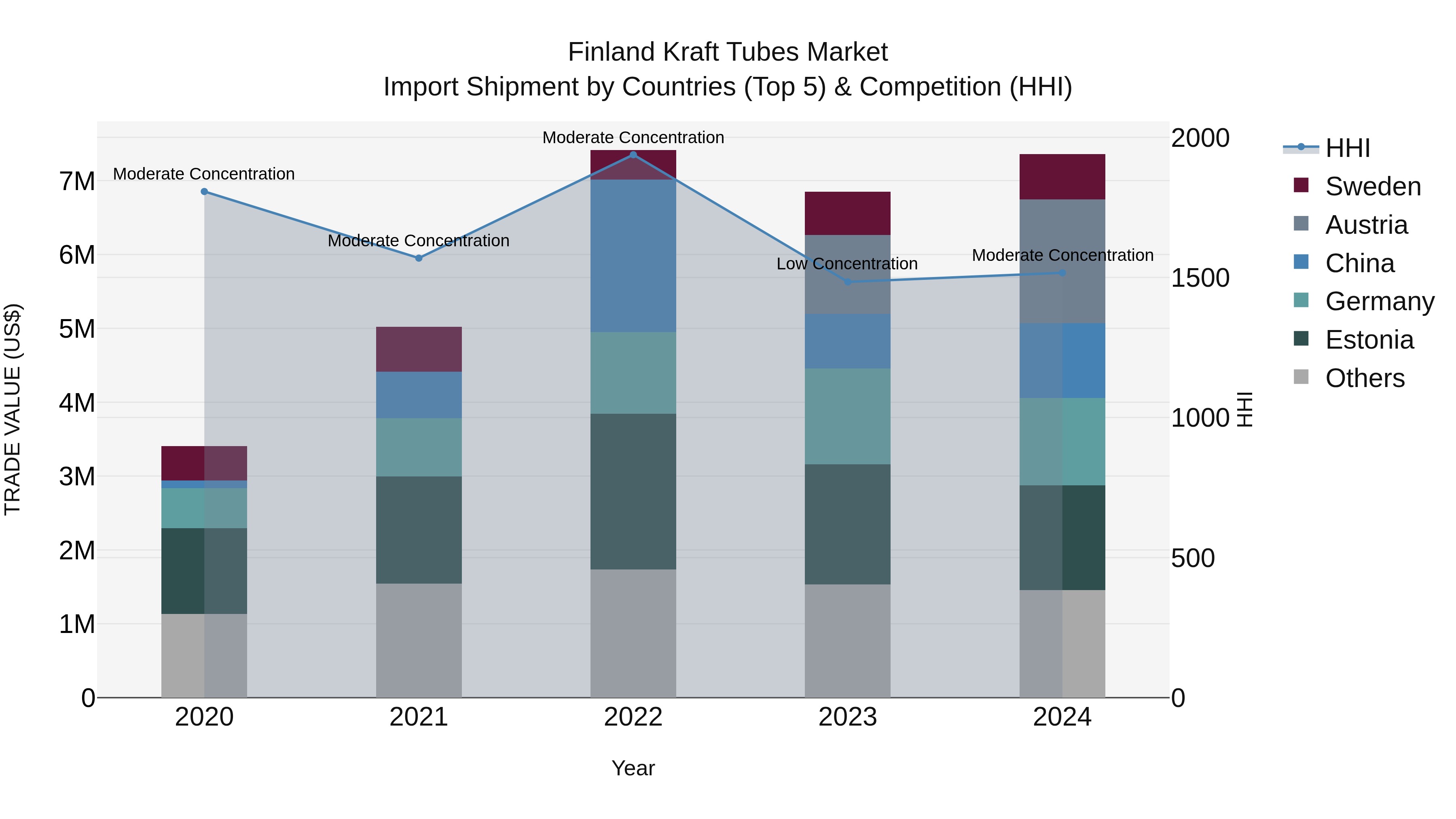 Finland Kraft Tubes Market Top 5 Importing Countries and Market Competition (HHI) Analysis
