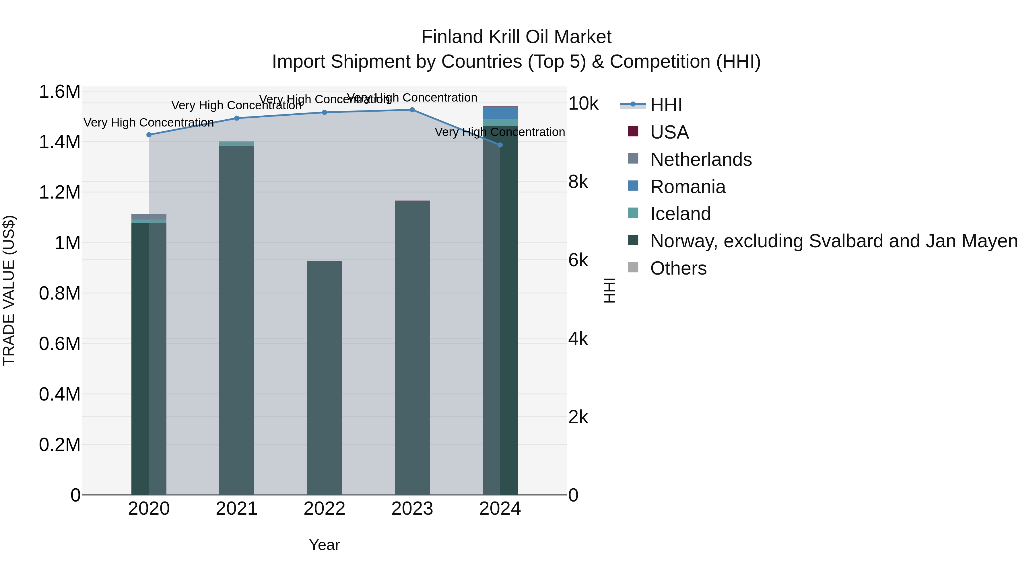 Finland Krill Oil Market Top 5 Importing Countries and Market Competition (HHI) Analysis