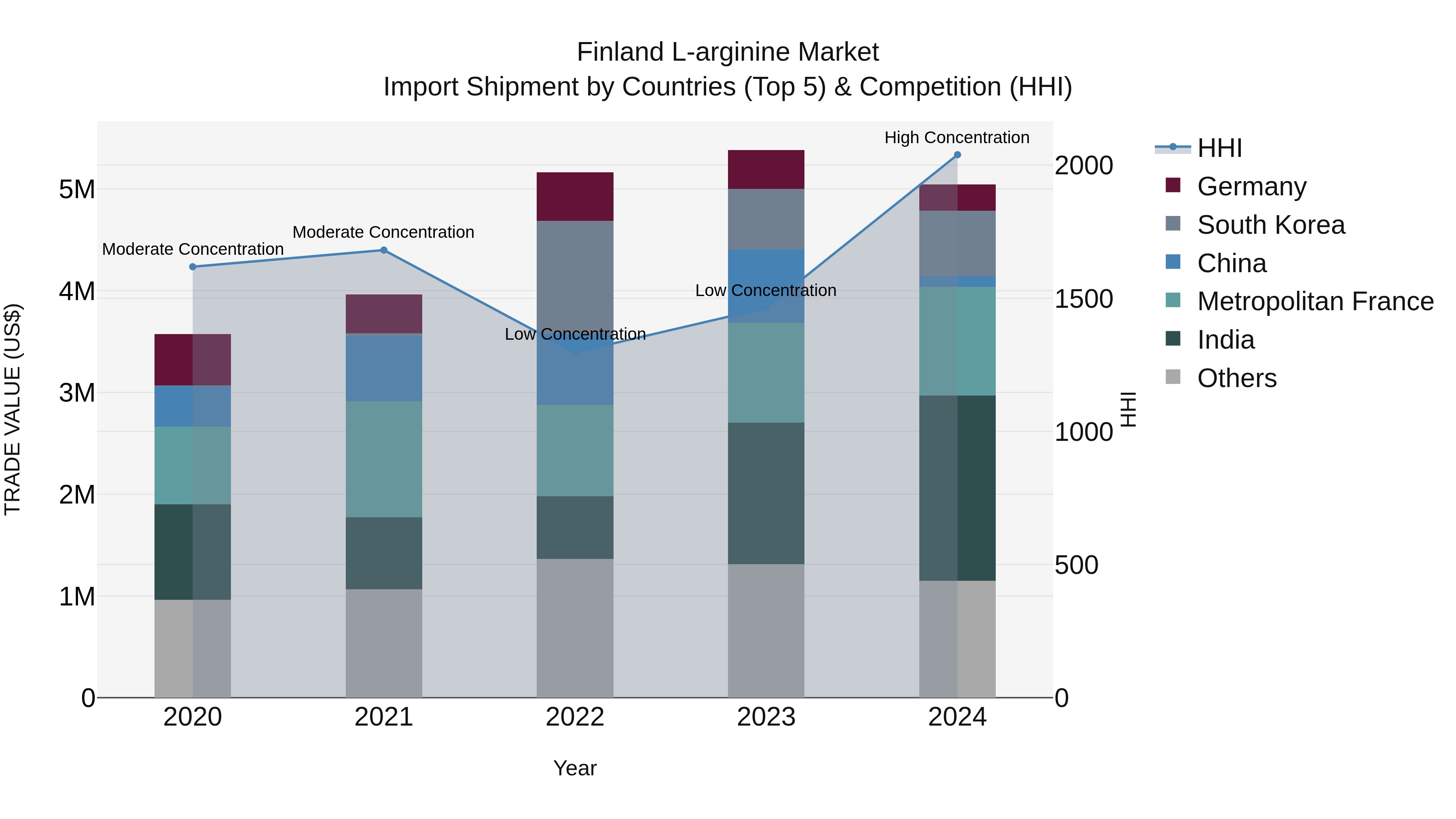 Finland L-arginine Market Top 5 Importing Countries and Market Competition (HHI) Analysis