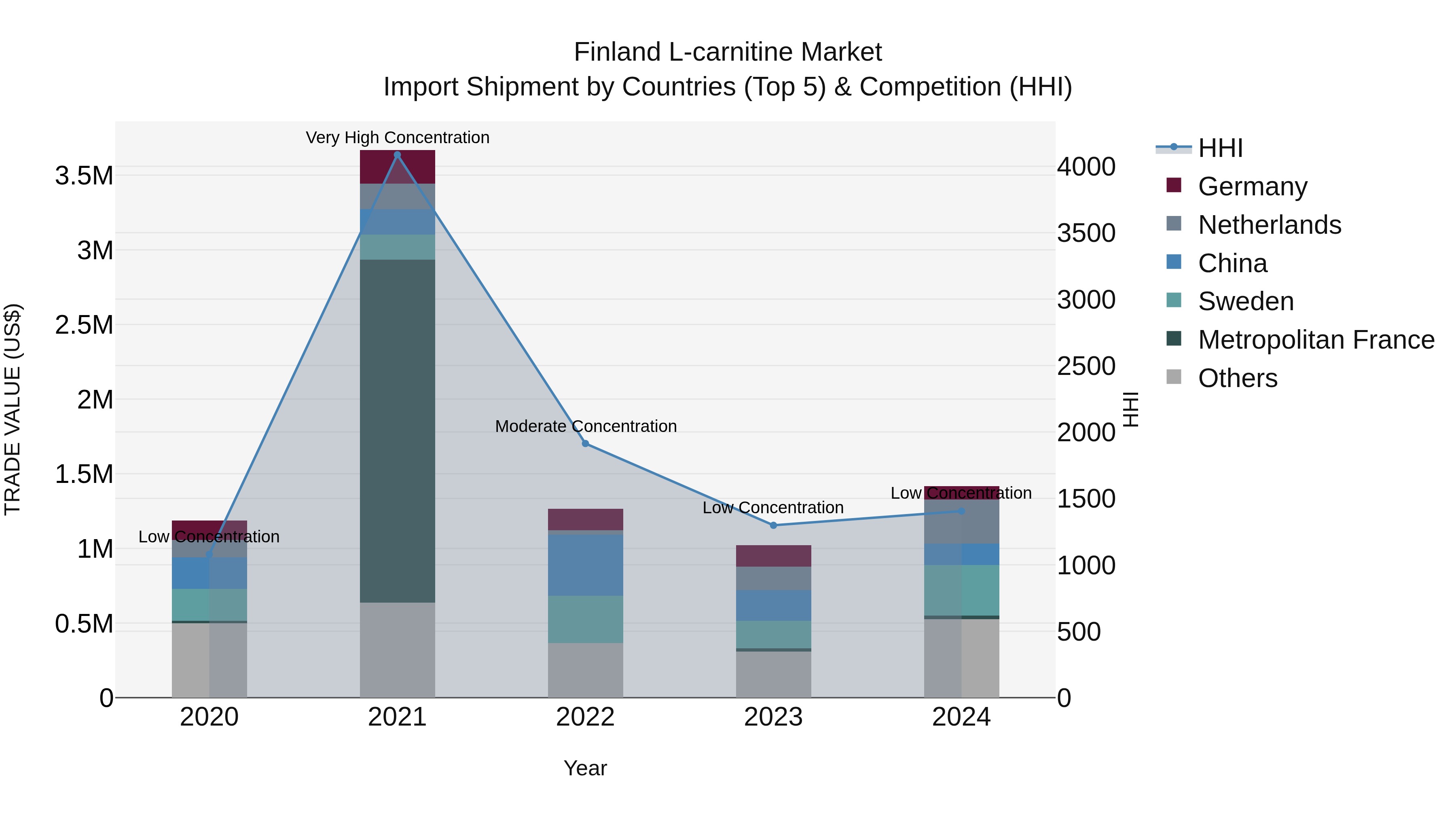Finland L-carnitine Market Top 5 Importing Countries and Market Competition (HHI) Analysis