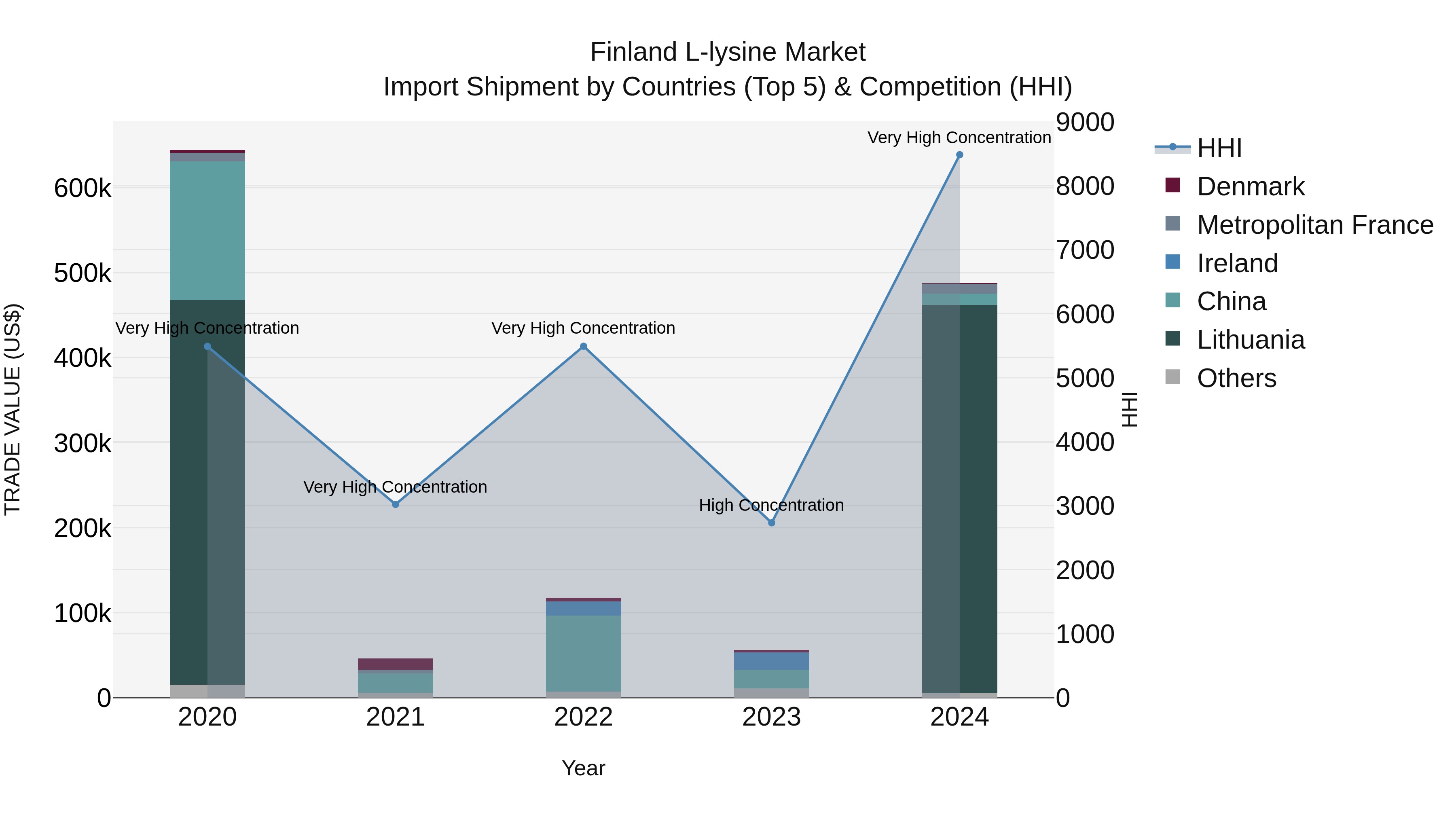 Finland L-lysine Market Top 5 Importing Countries and Market Competition (HHI) Analysis