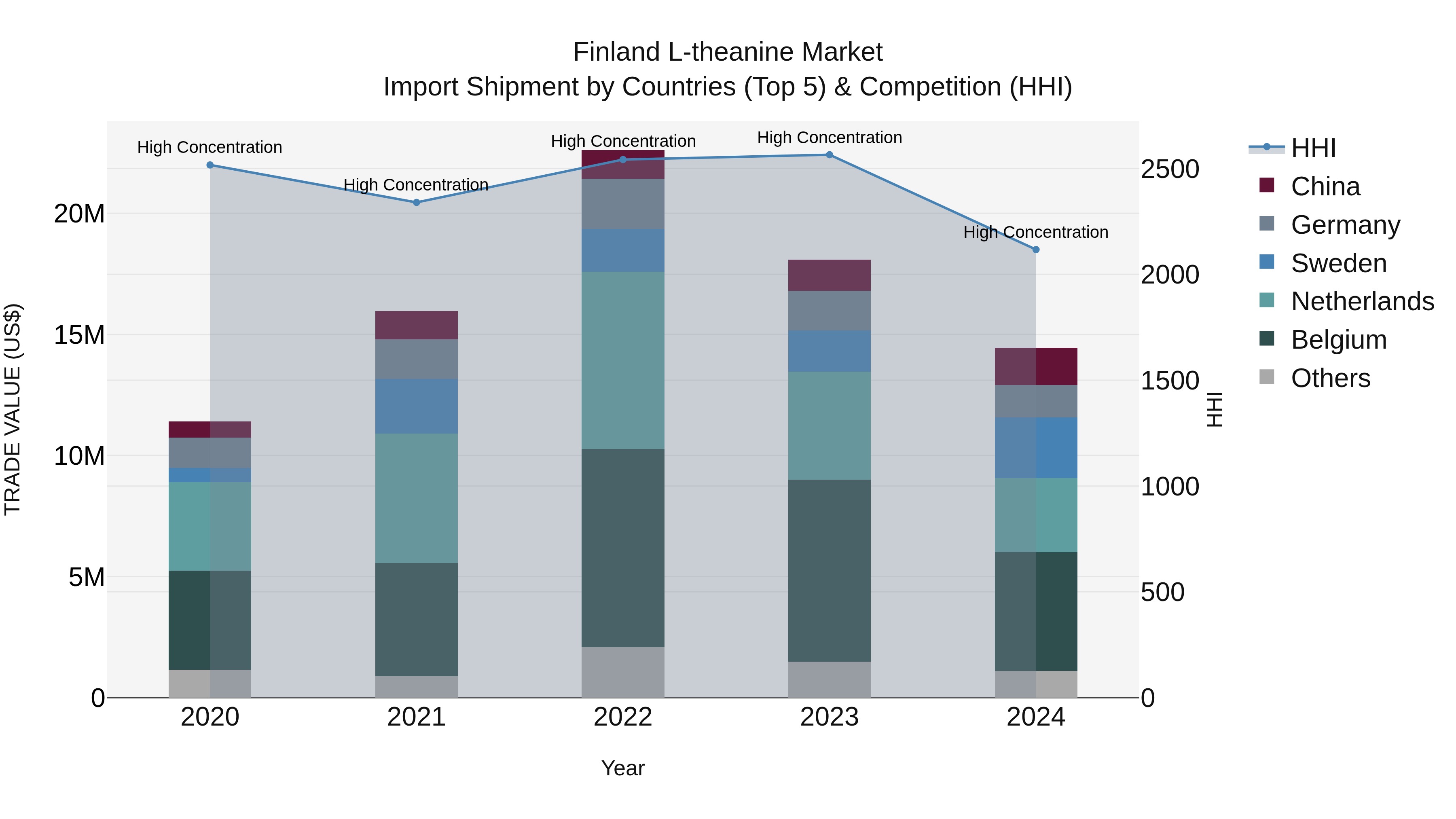 Finland L-theanine Market Top 5 Importing Countries and Market Competition (HHI) Analysis