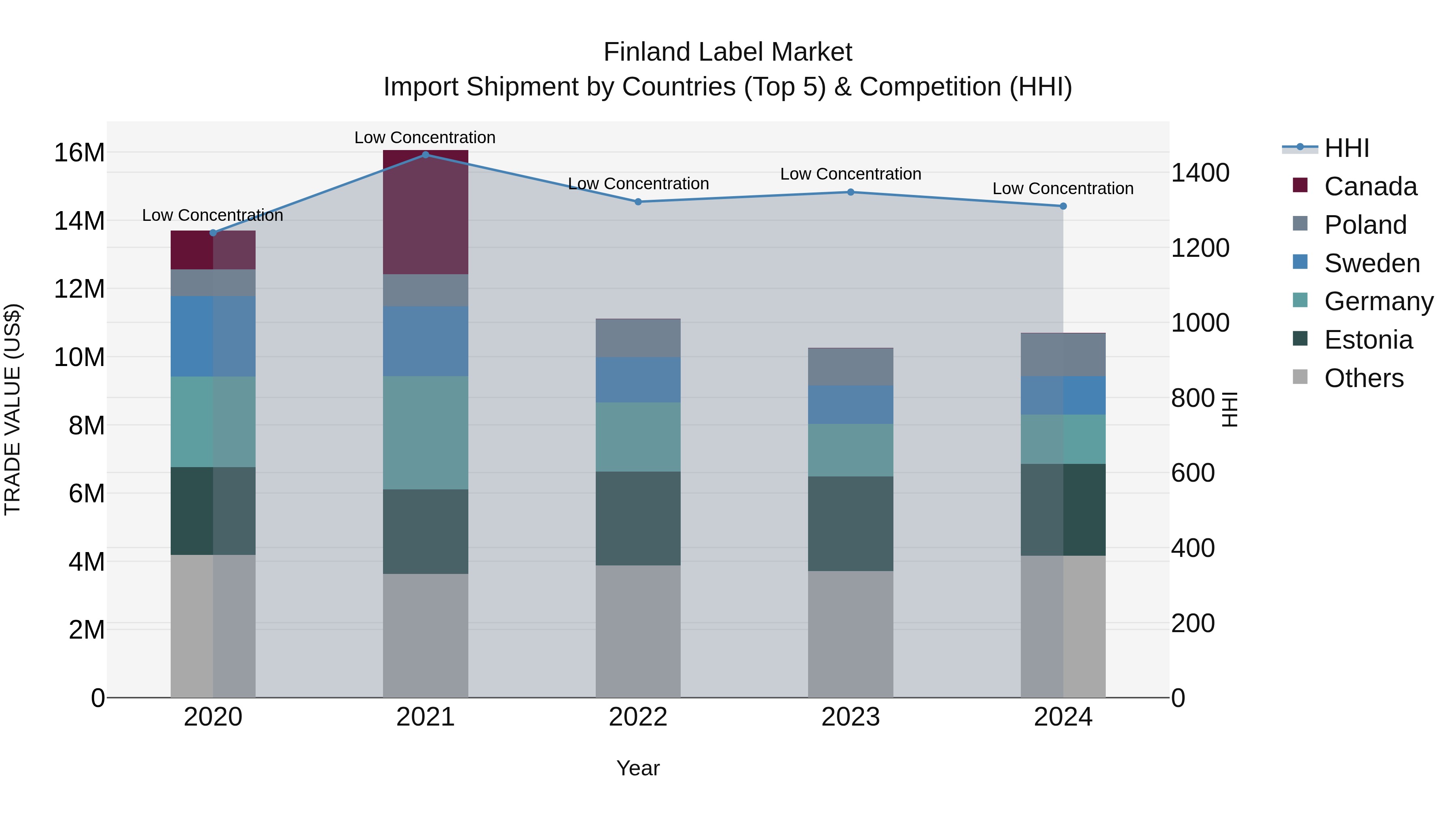 Finland Label Market Top 5 Importing Countries and Market Competition (HHI) Analysis