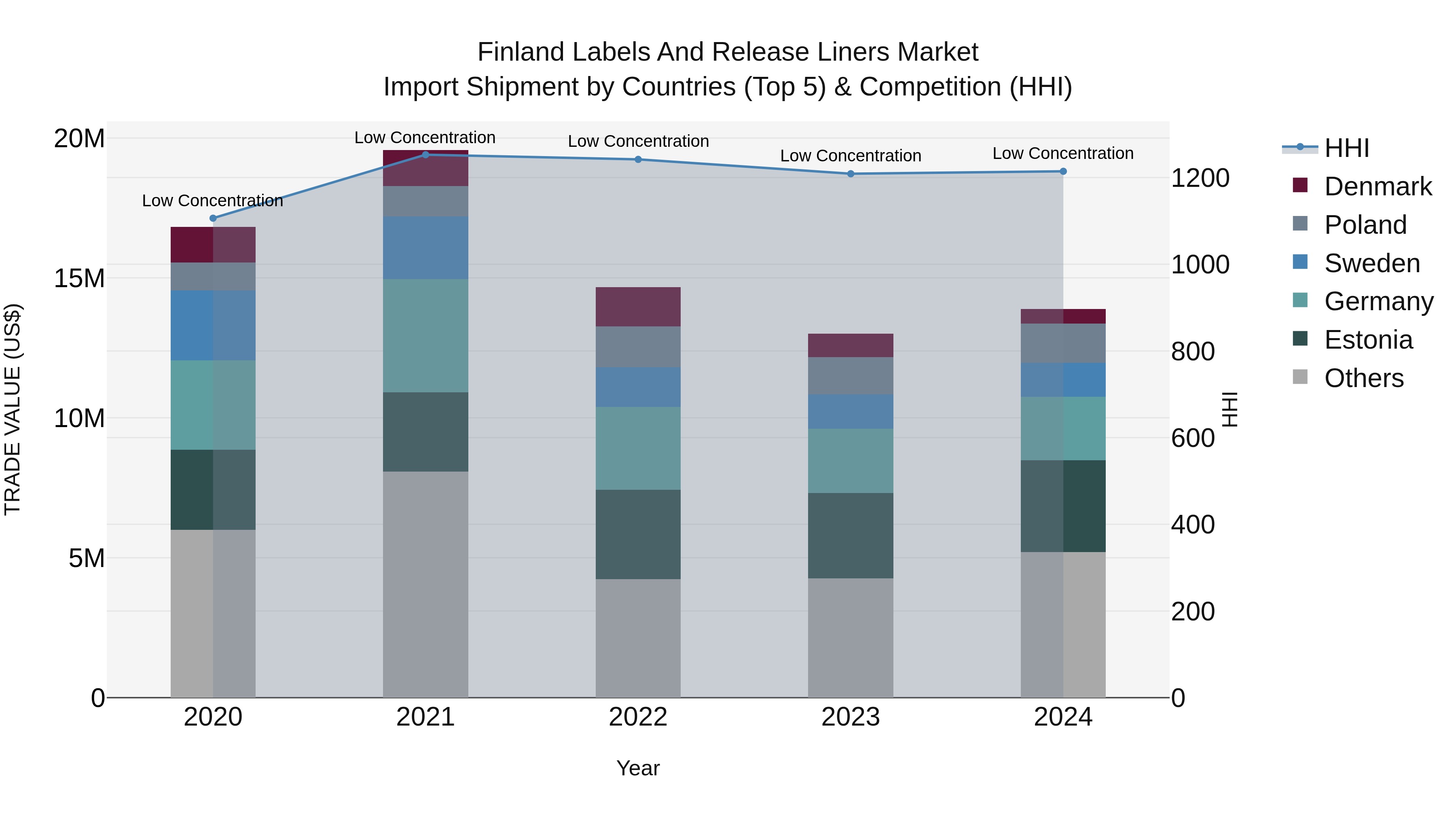 Finland Labels and Release Liners Market Top 5 Importing Countries and Market Competition (HHI) Analysis